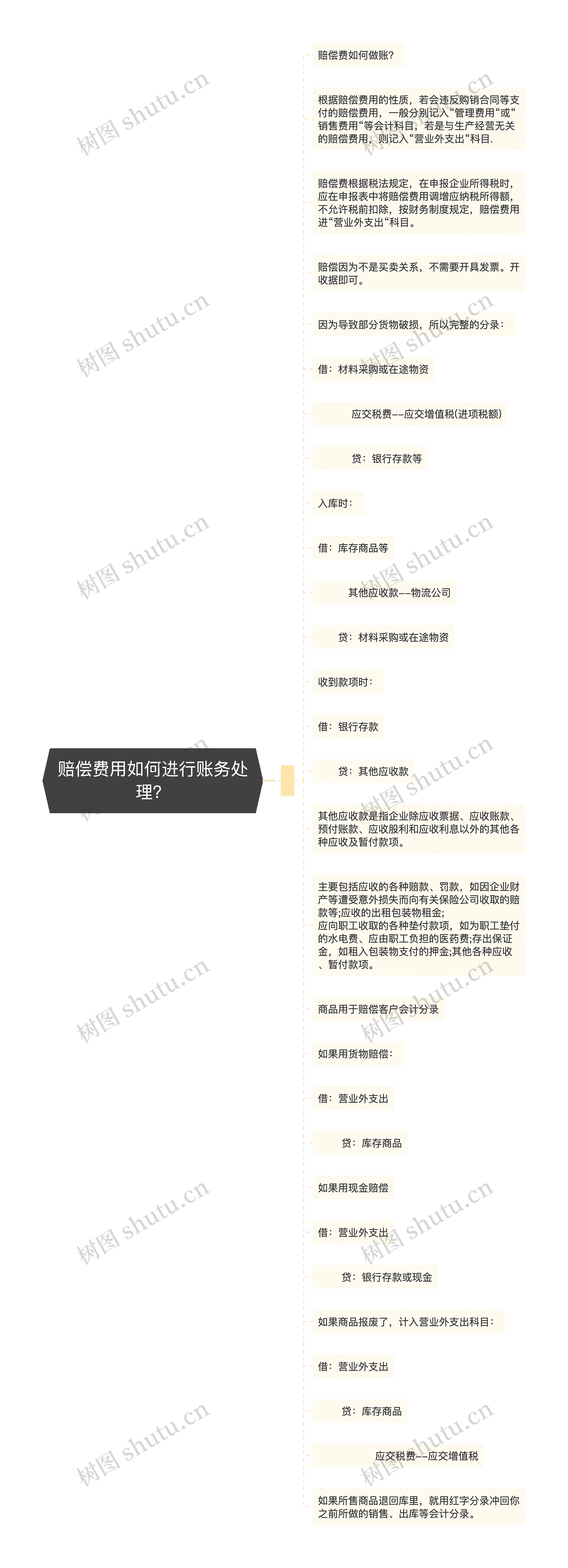 赔偿费用如何进行账务处理？思维导图