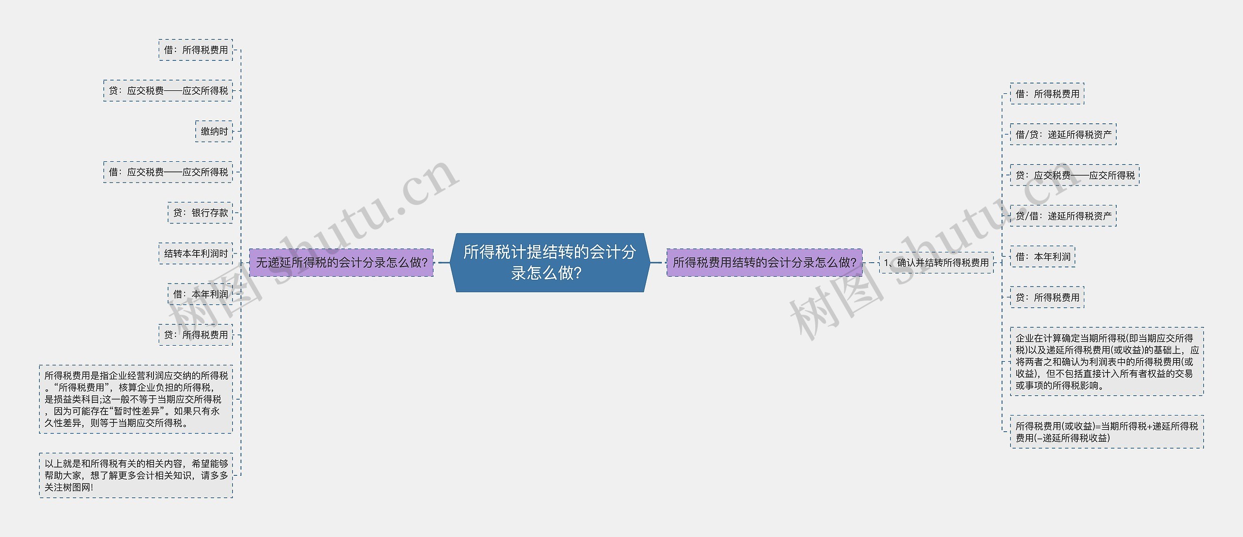 所得税计提结转的会计分录怎么做？