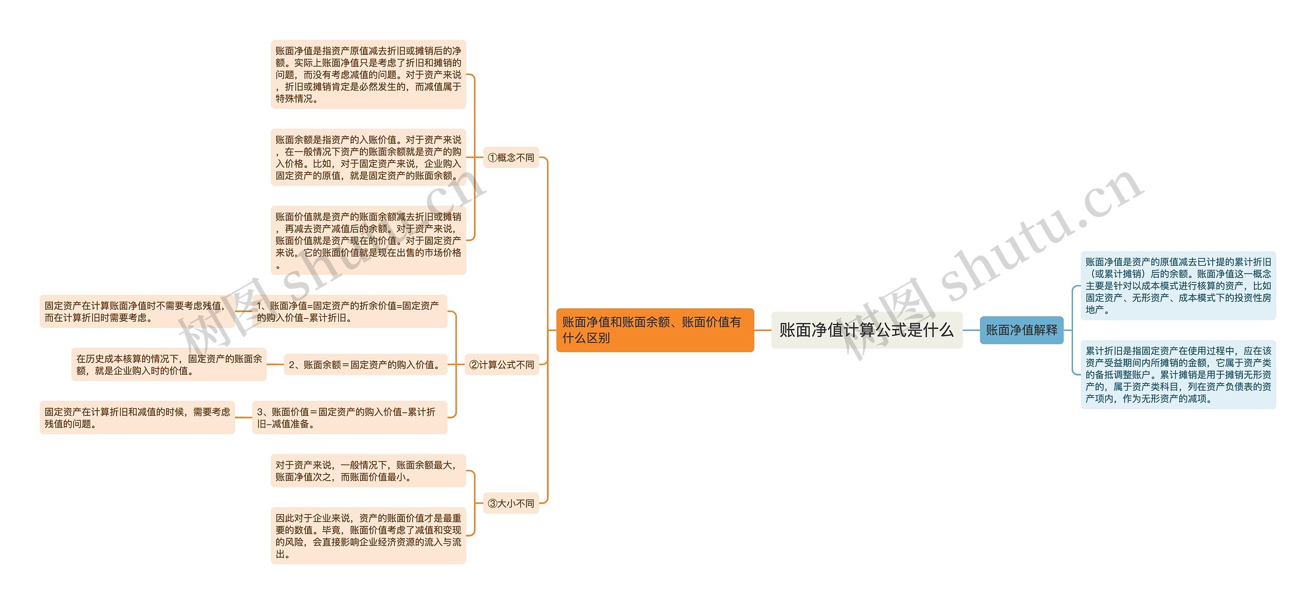 账面净值计算公式是什么思维导图