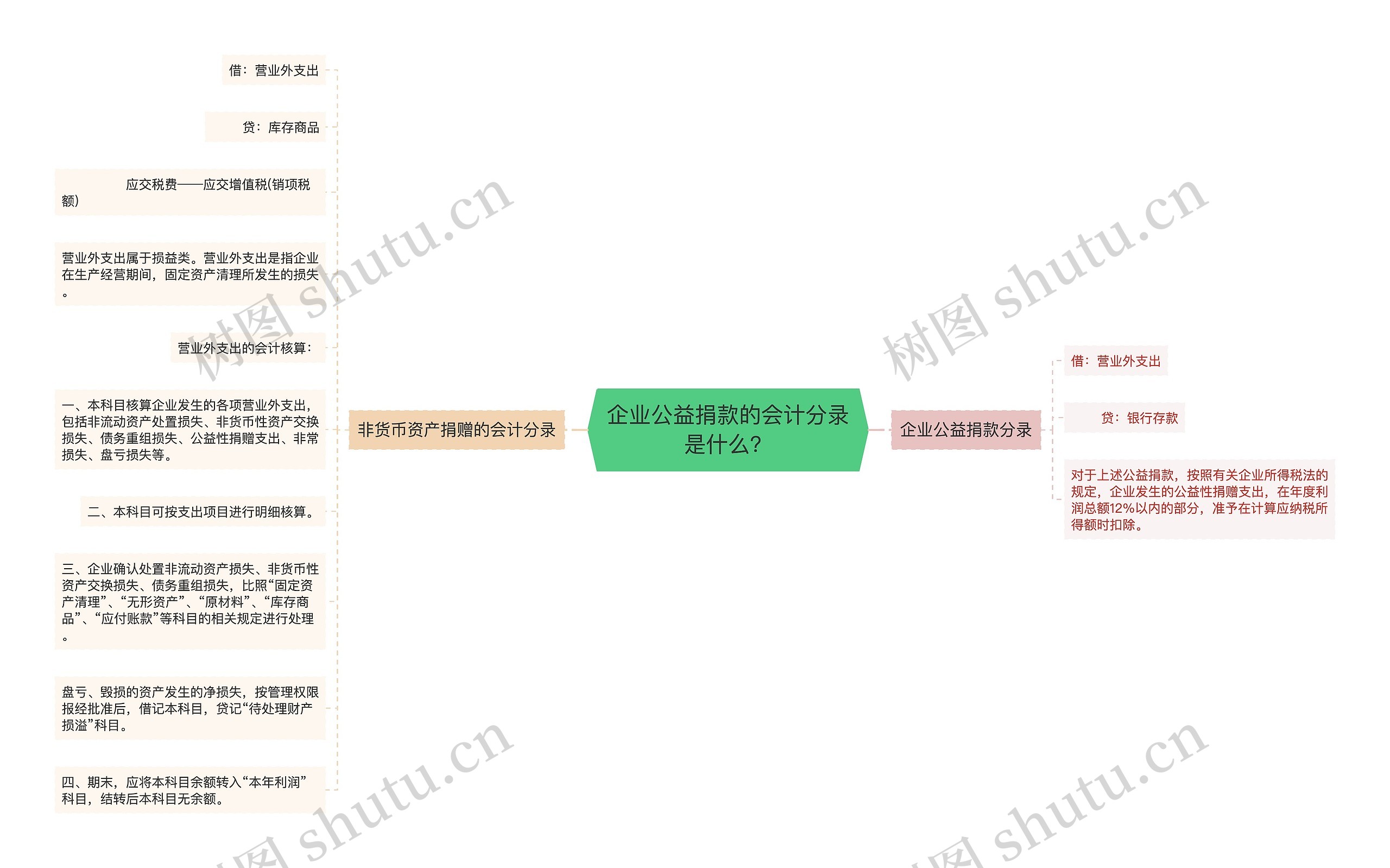 企业公益捐款的会计分录是什么？