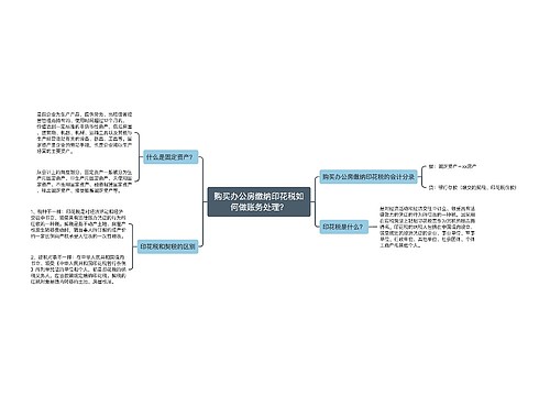 购买办公房缴纳印花税如何做账务处理？