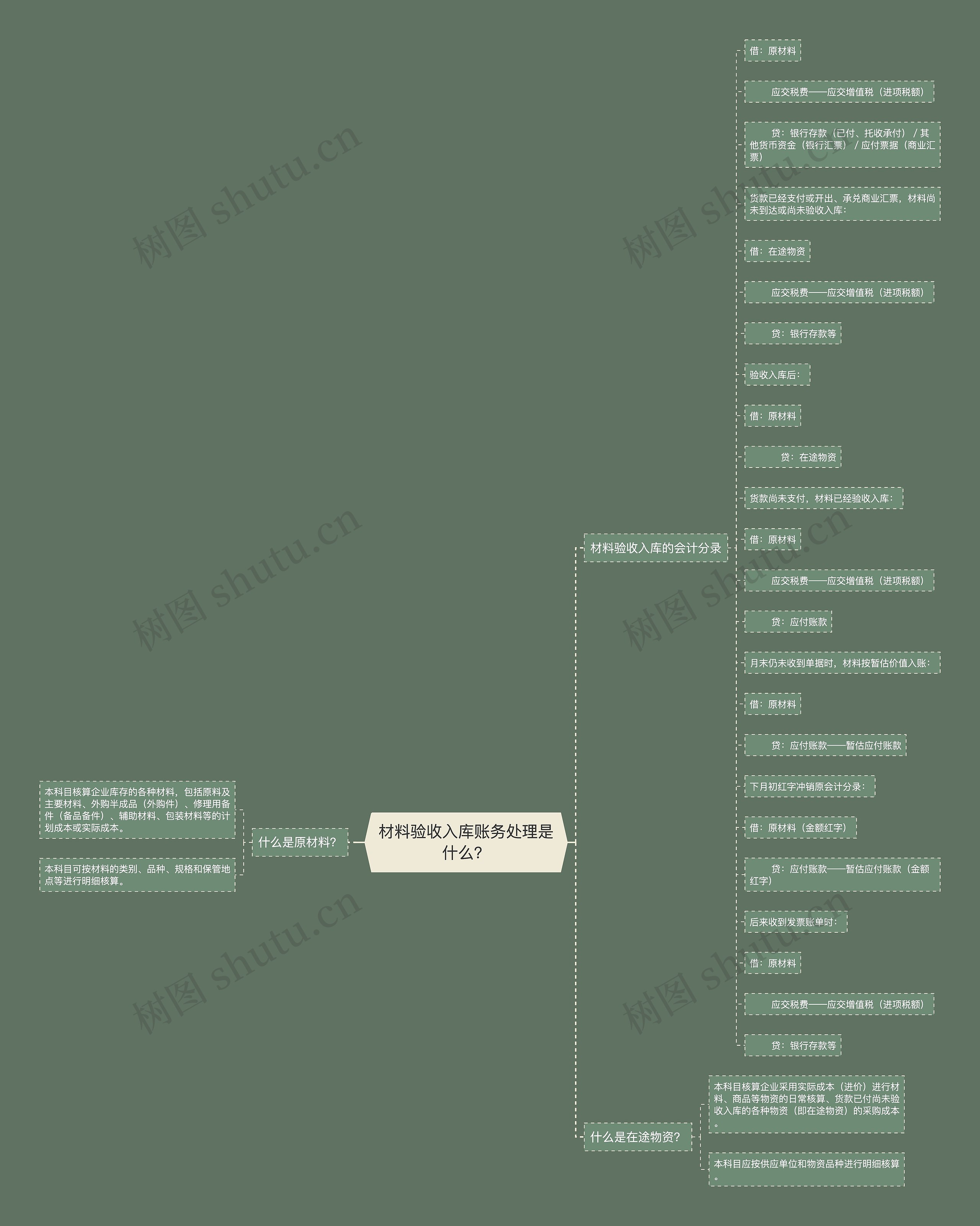 材料验收入库账务处理是什么？思维导图