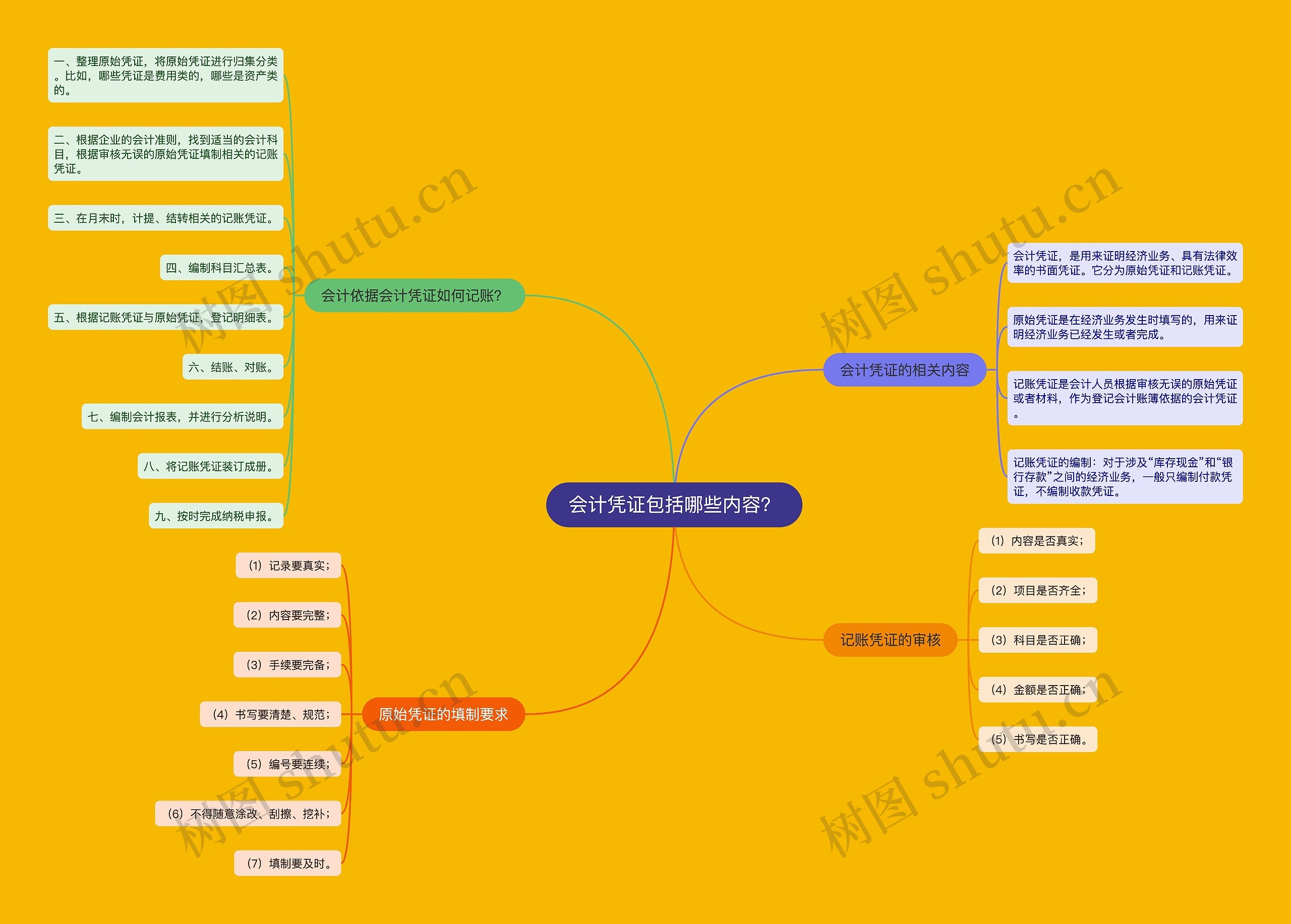 会计凭证包括哪些内容？思维导图