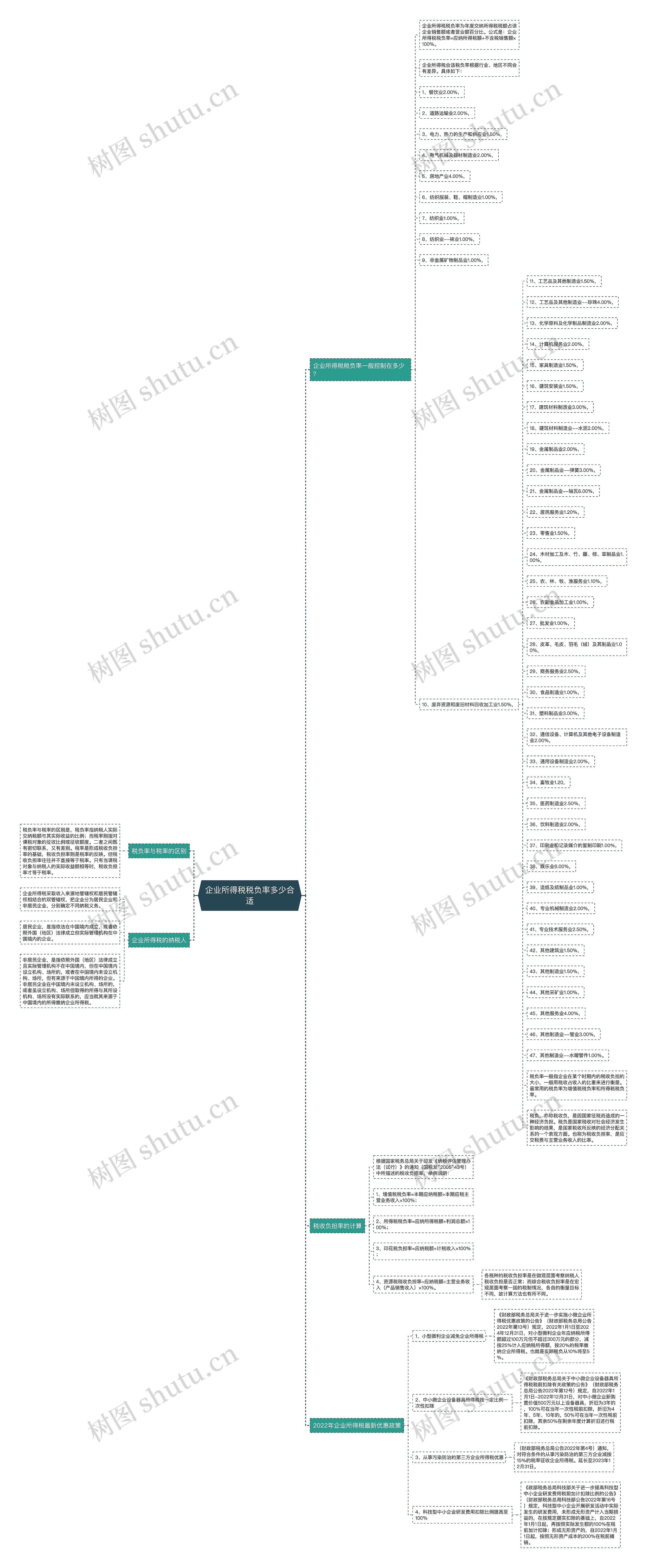 企业所得税税负率多少合适思维导图