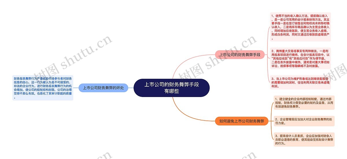 上市公司的财务舞弊手段有哪些思维导图_编号p2334660-TreeMind树图