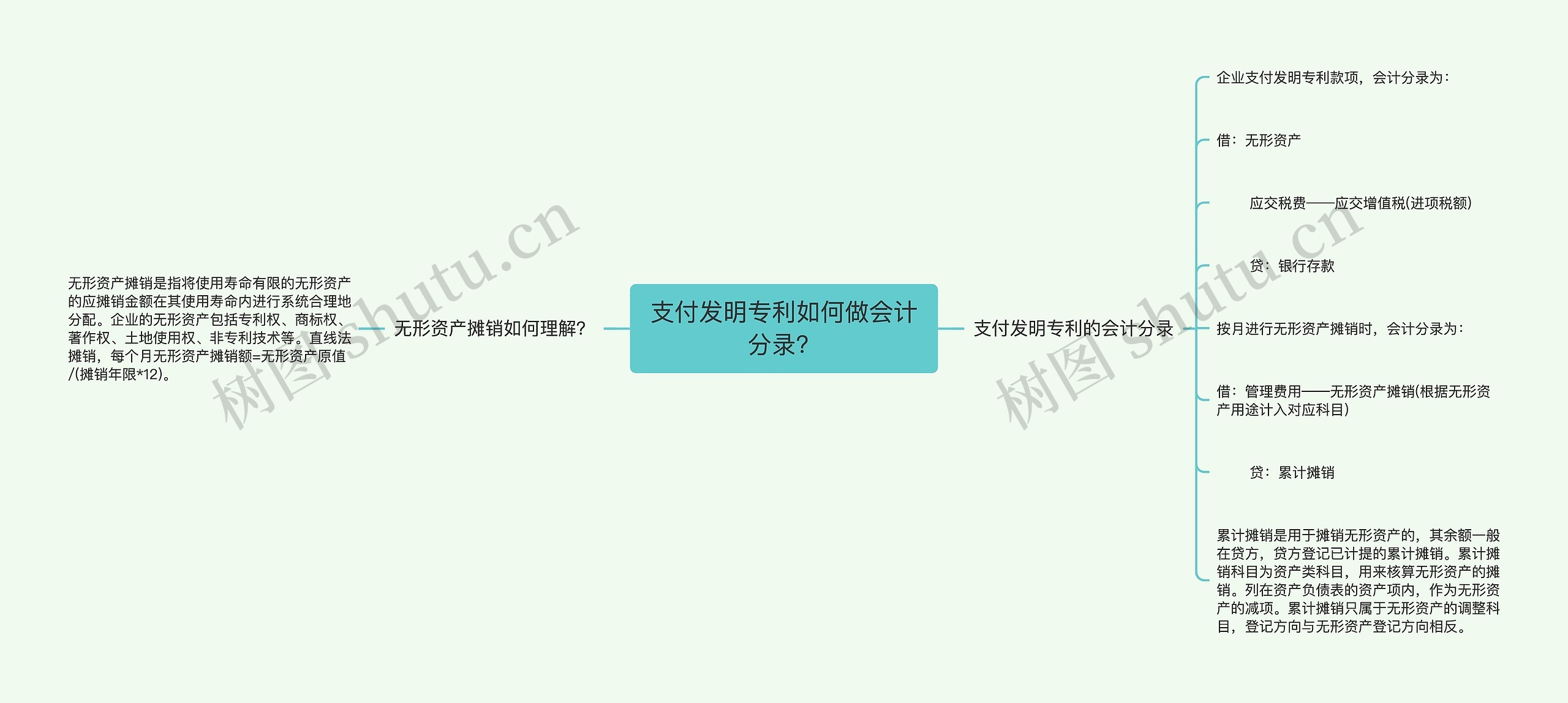 支付发明专利如何做会计分录？