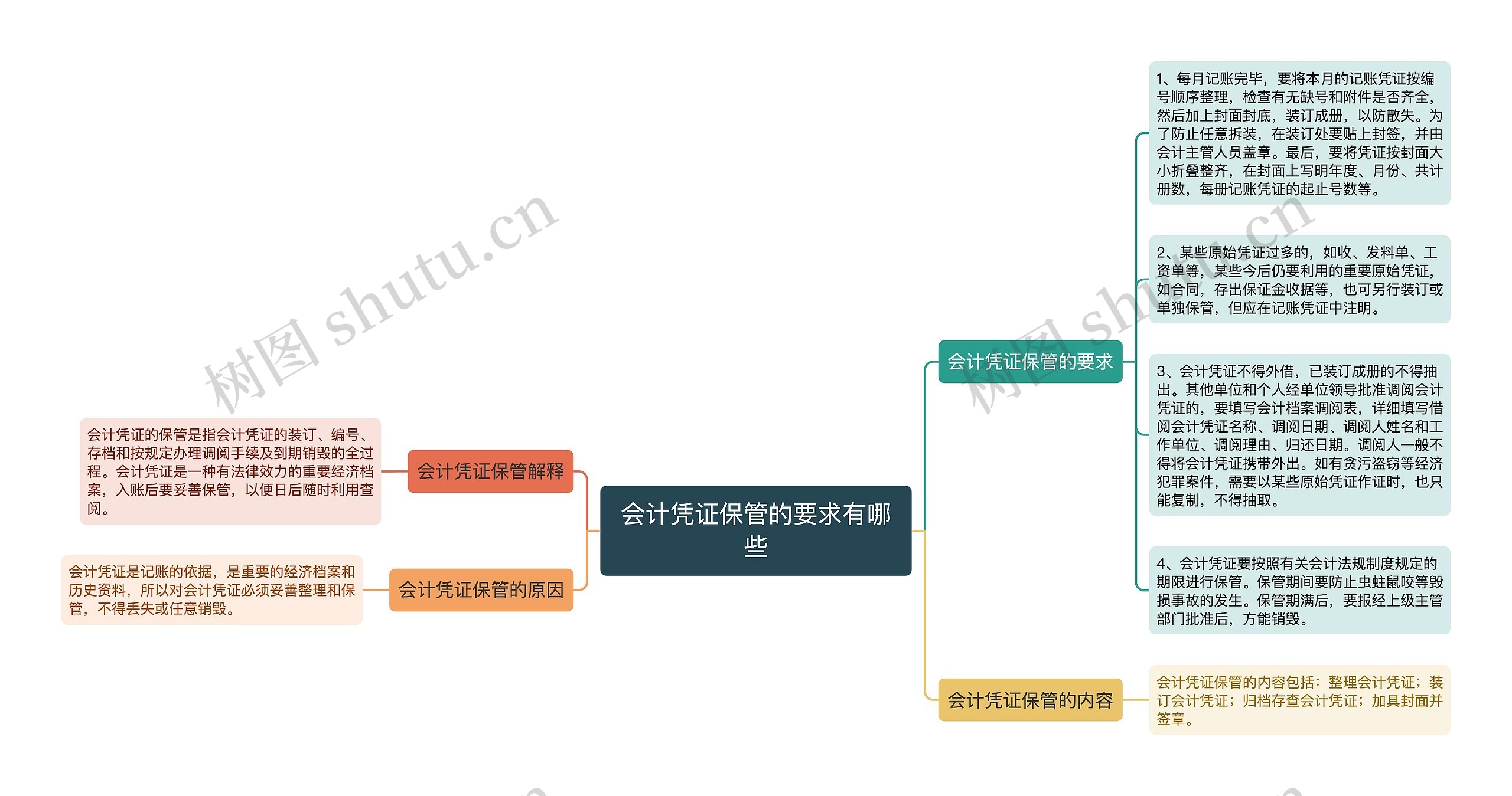 会计凭证保管的要求有哪些思维导图