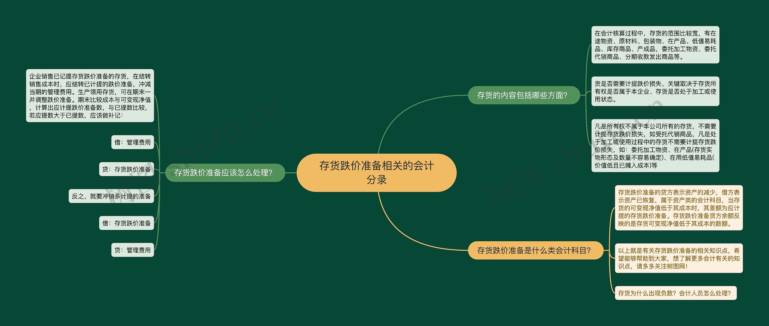 存货跌价准备相关的会计分录思维导图高清图 存货跌价准备相关的会计分录思维导图
