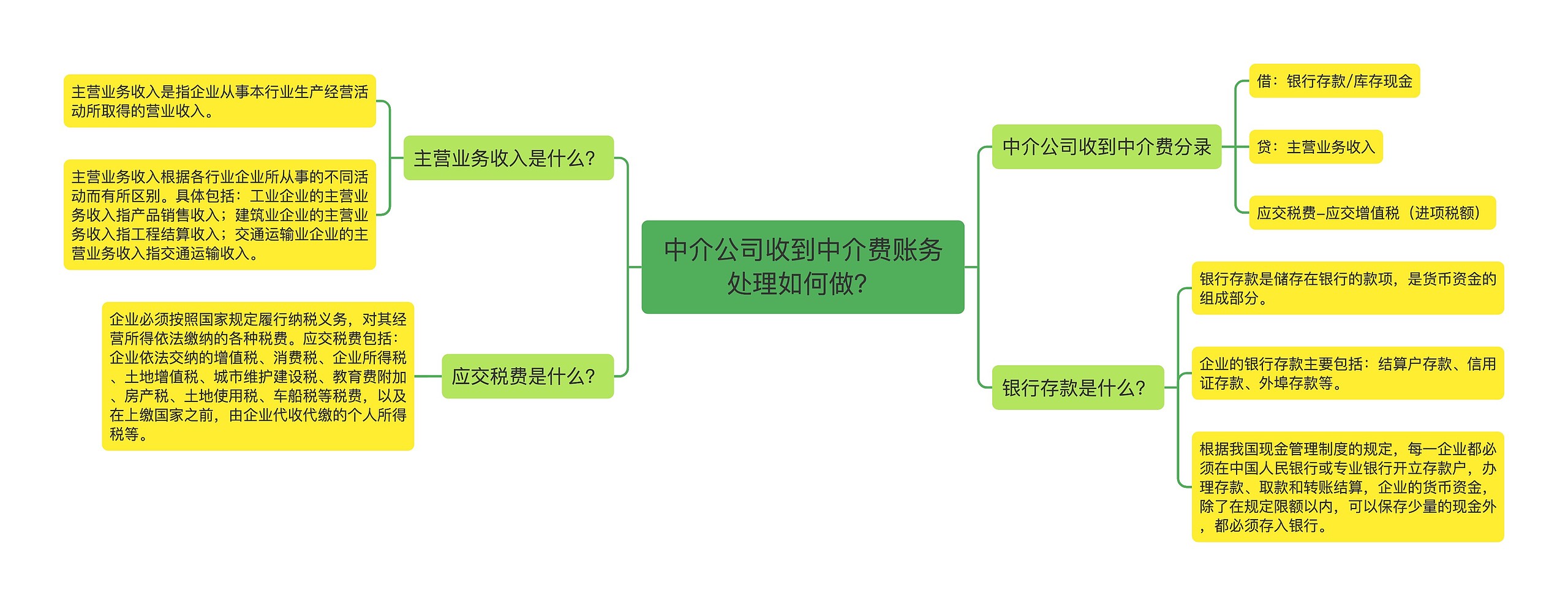 中介公司收到中介费账务处理如何做？思维导图