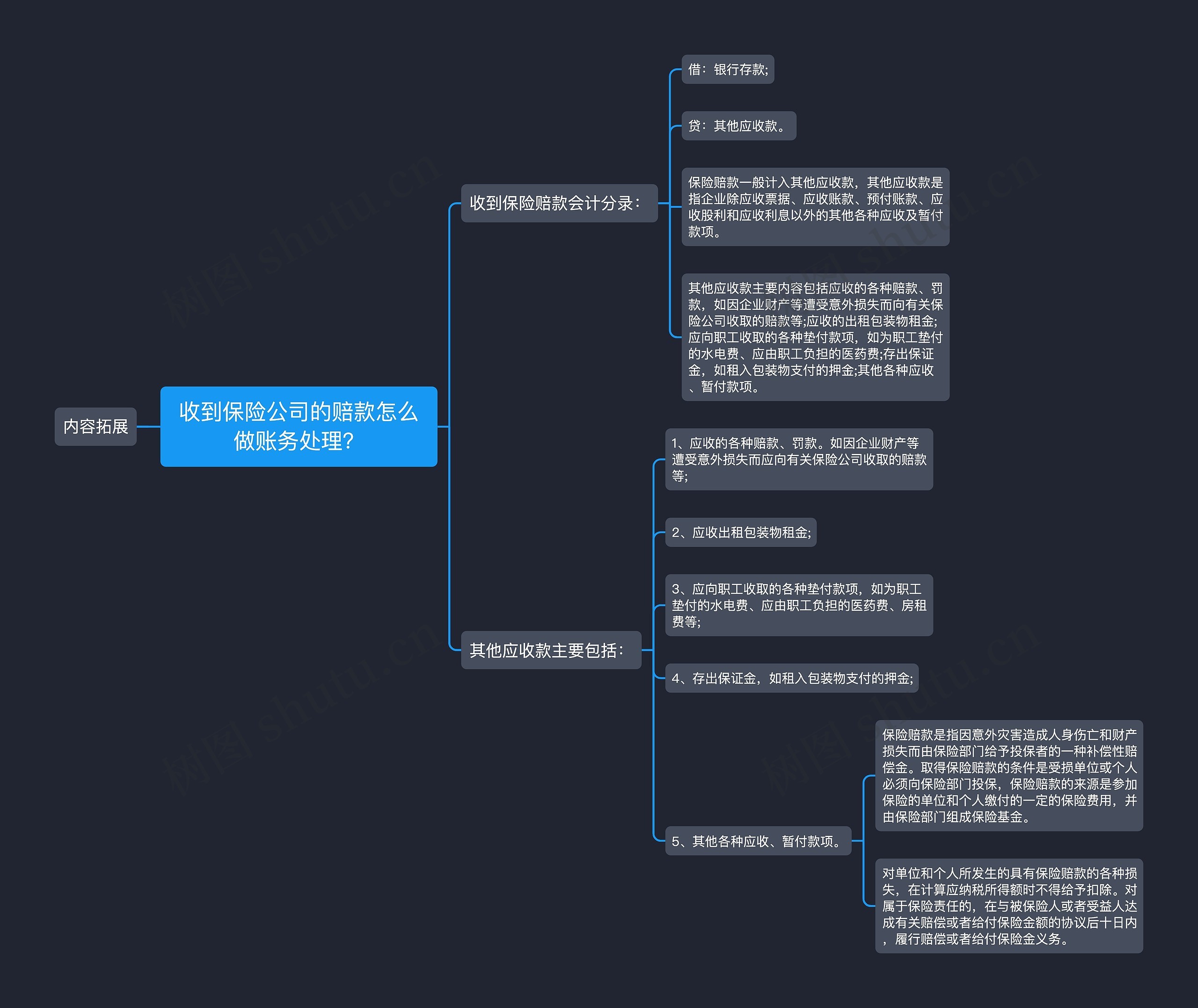 收到保险公司的赔款怎么做账务处理？思维导图