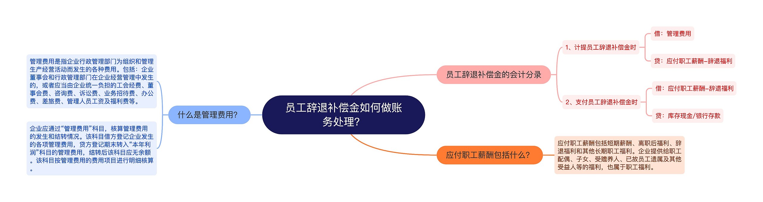 员工辞退补偿金如何做账务处理？思维导图