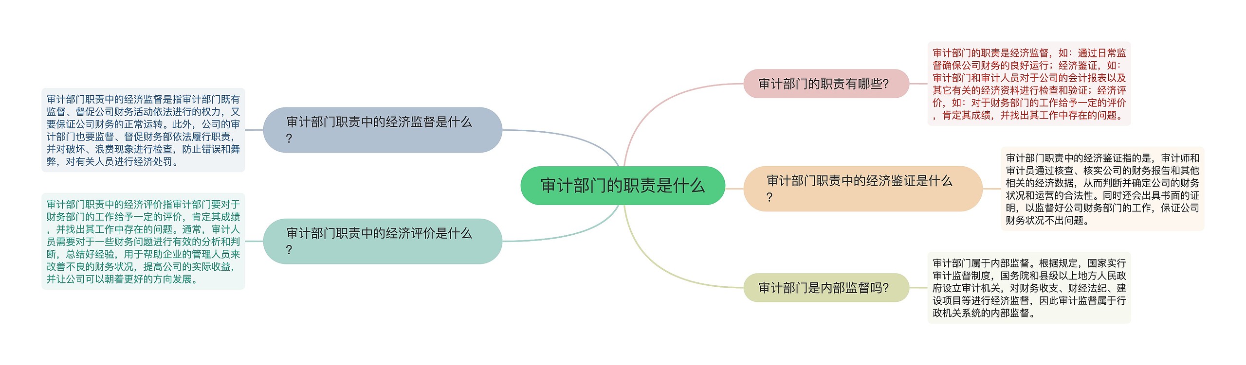 审计部门的职责是什么思维导图