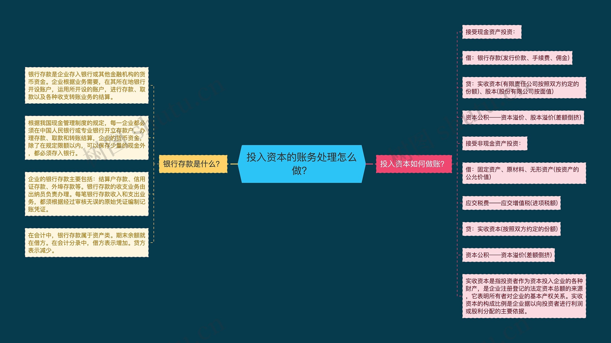 投入资本的账务处理怎么做？思维导图