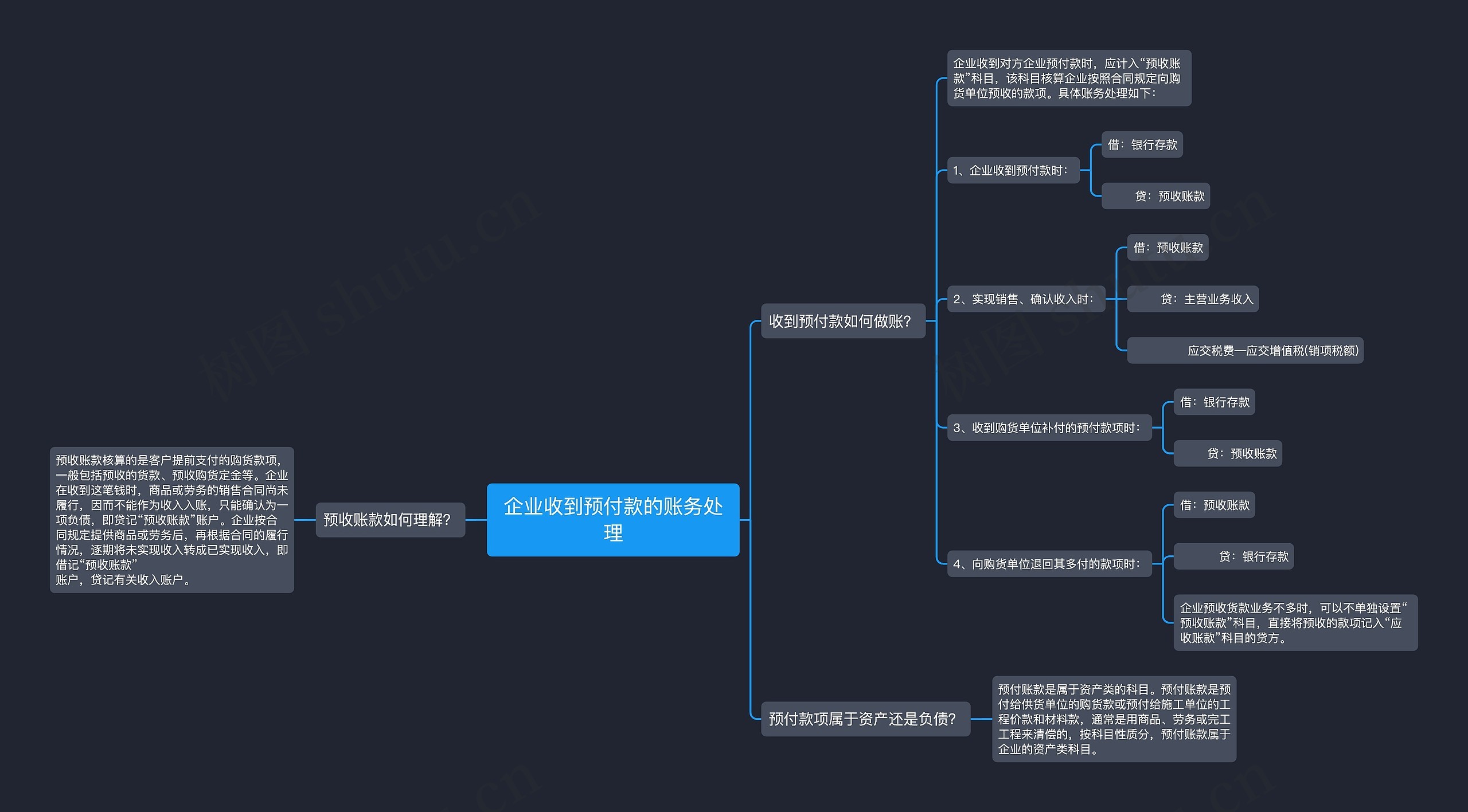 企业收到预付款的账务处理思维导图