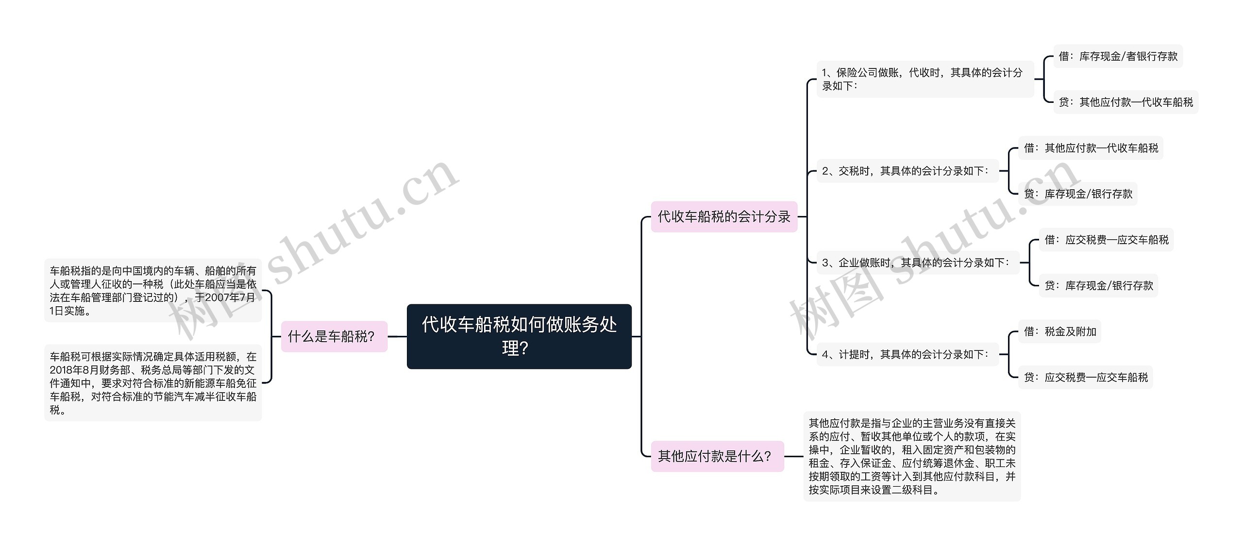 代收车船税如何做账务处理？