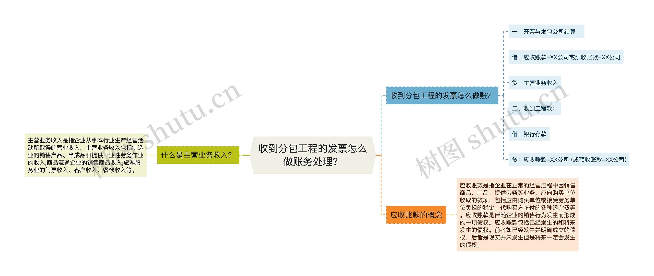 收到分包工程的发票怎么做账务处理？思维导图