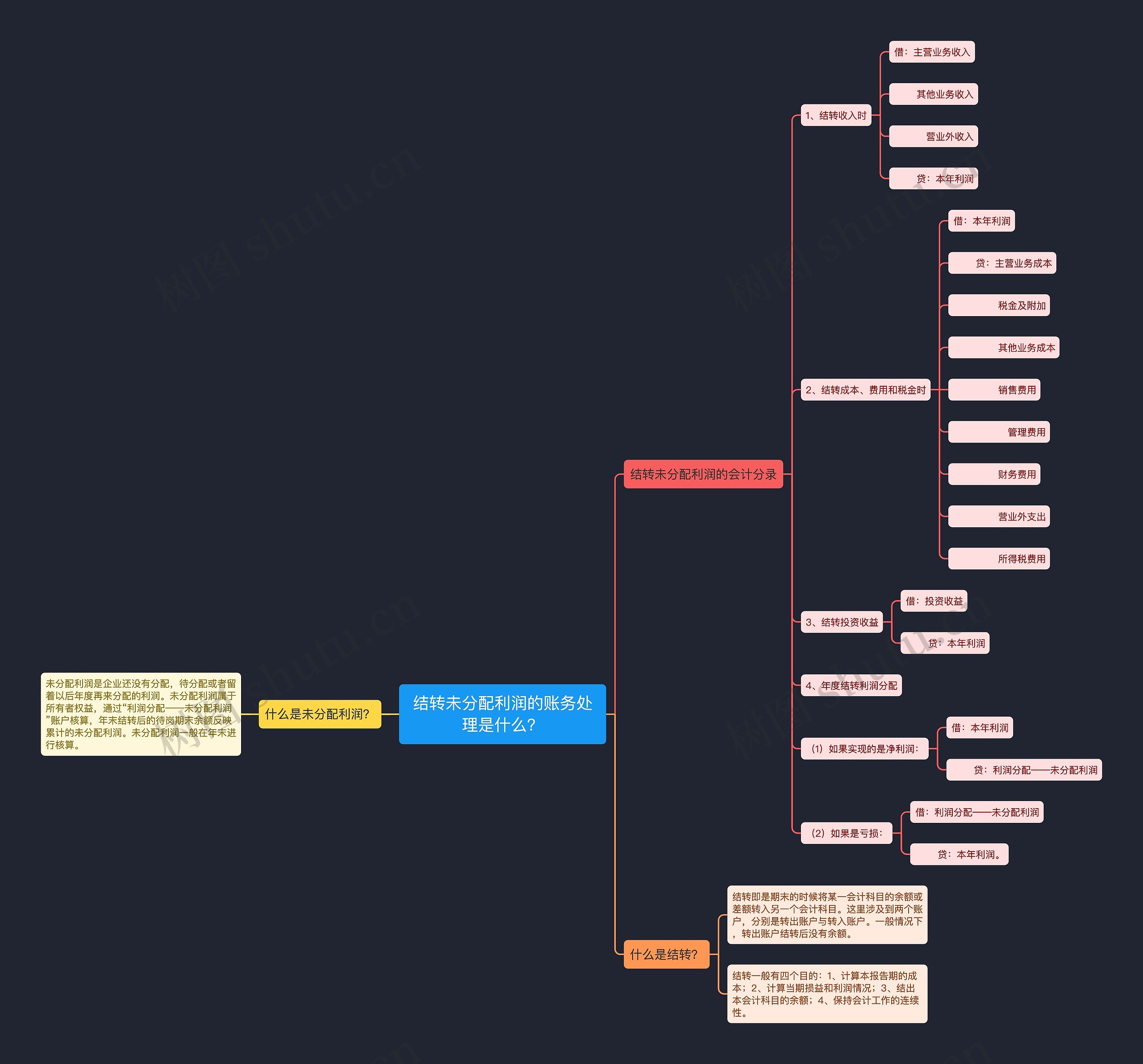 结转未分配利润的账务处理是什么？思维导图