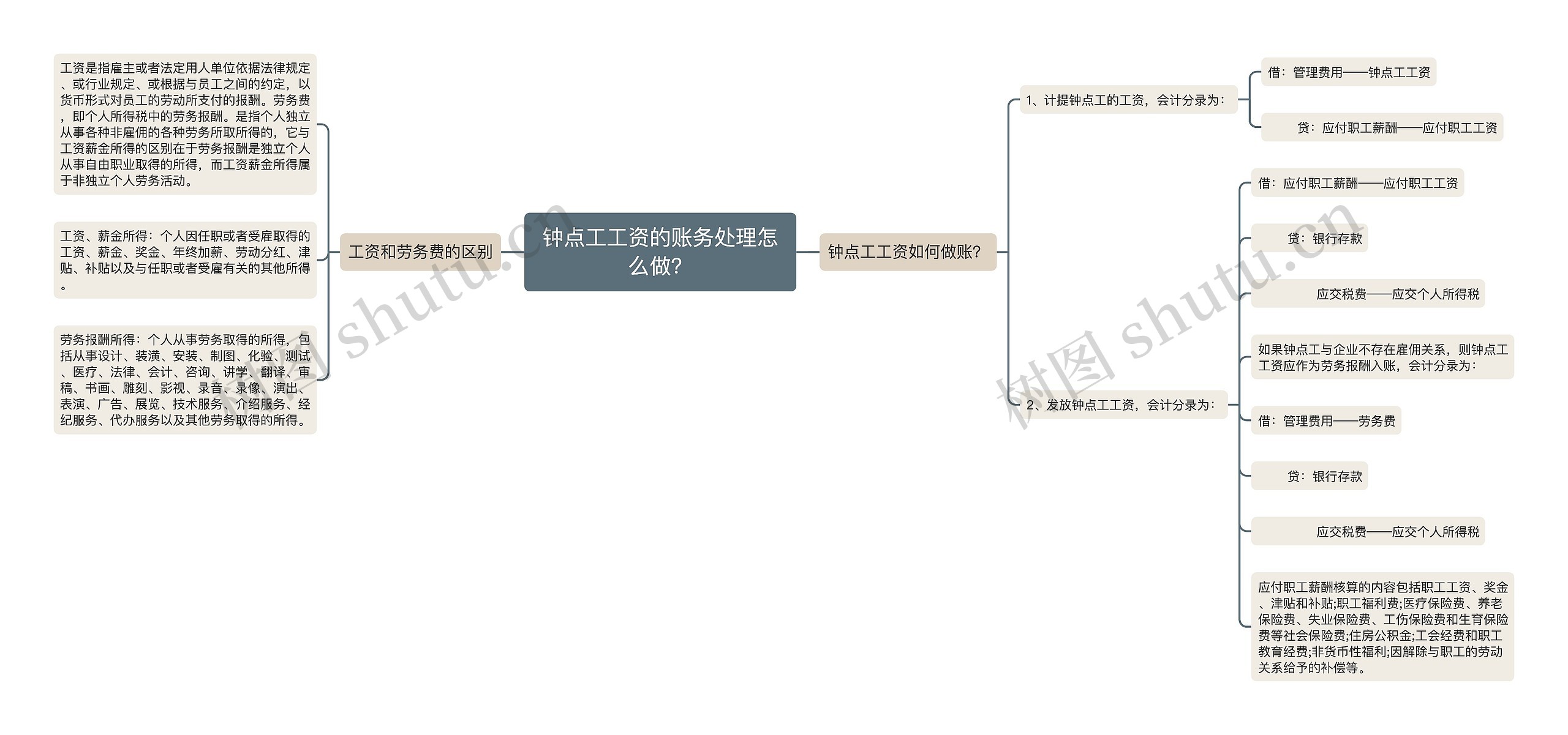 钟点工工资的账务处理怎么做？思维导图