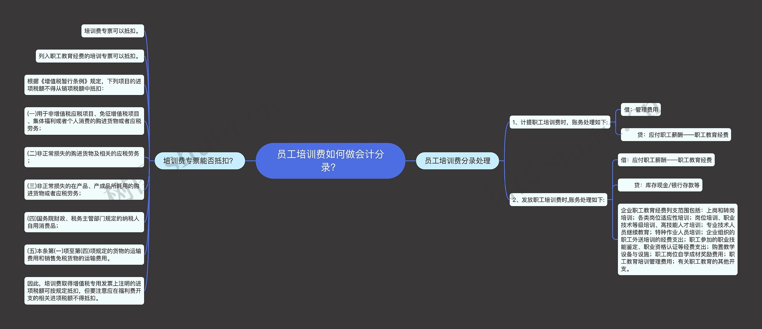 员工培训费如何做会计分录？思维导图