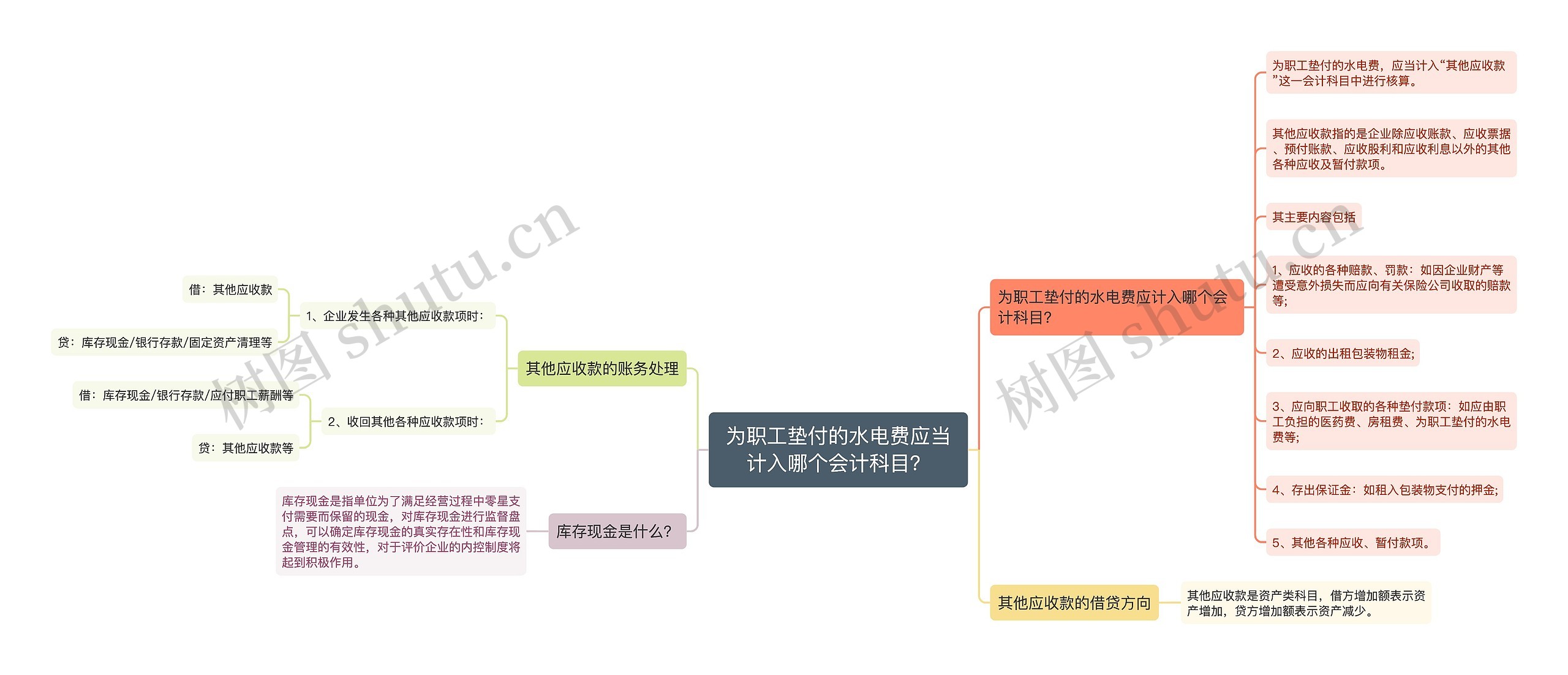 为职工垫付的水电费应当计入哪个会计科目？思维导图