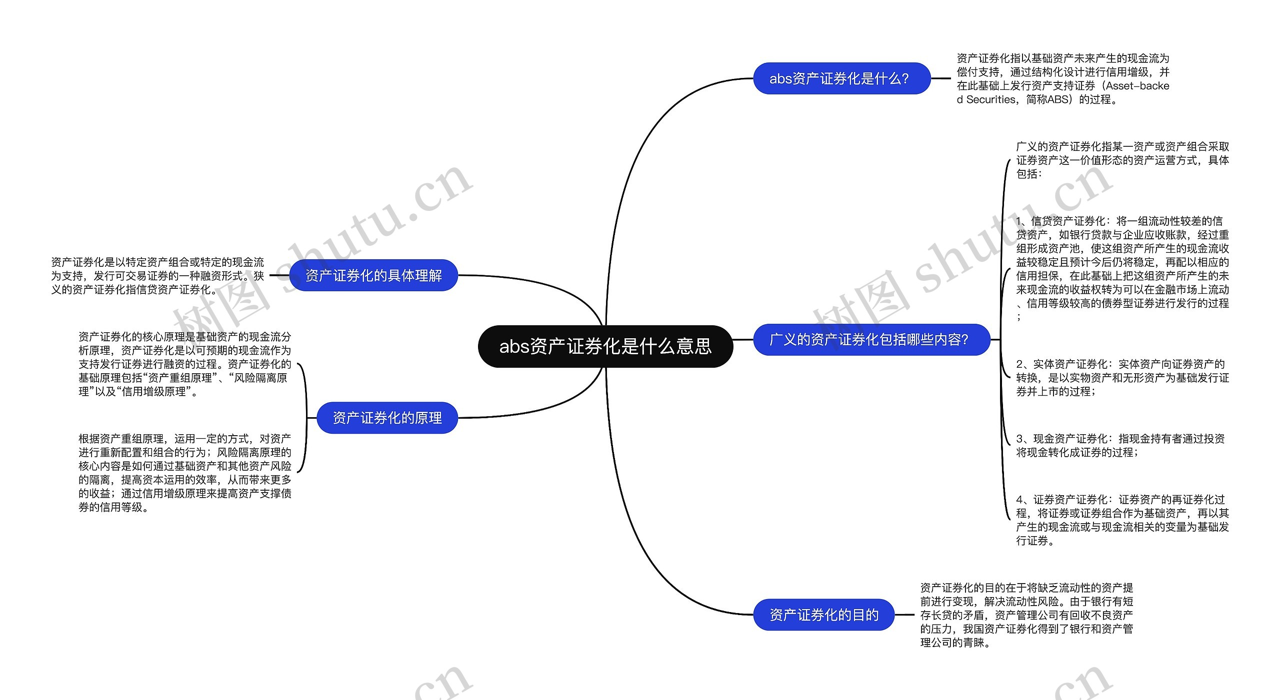 abs资产证券化是什么意思