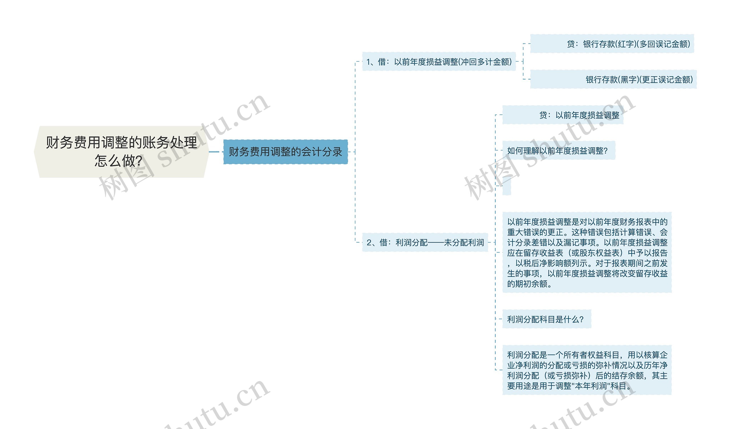 财务费用调整的账务处理怎么做？