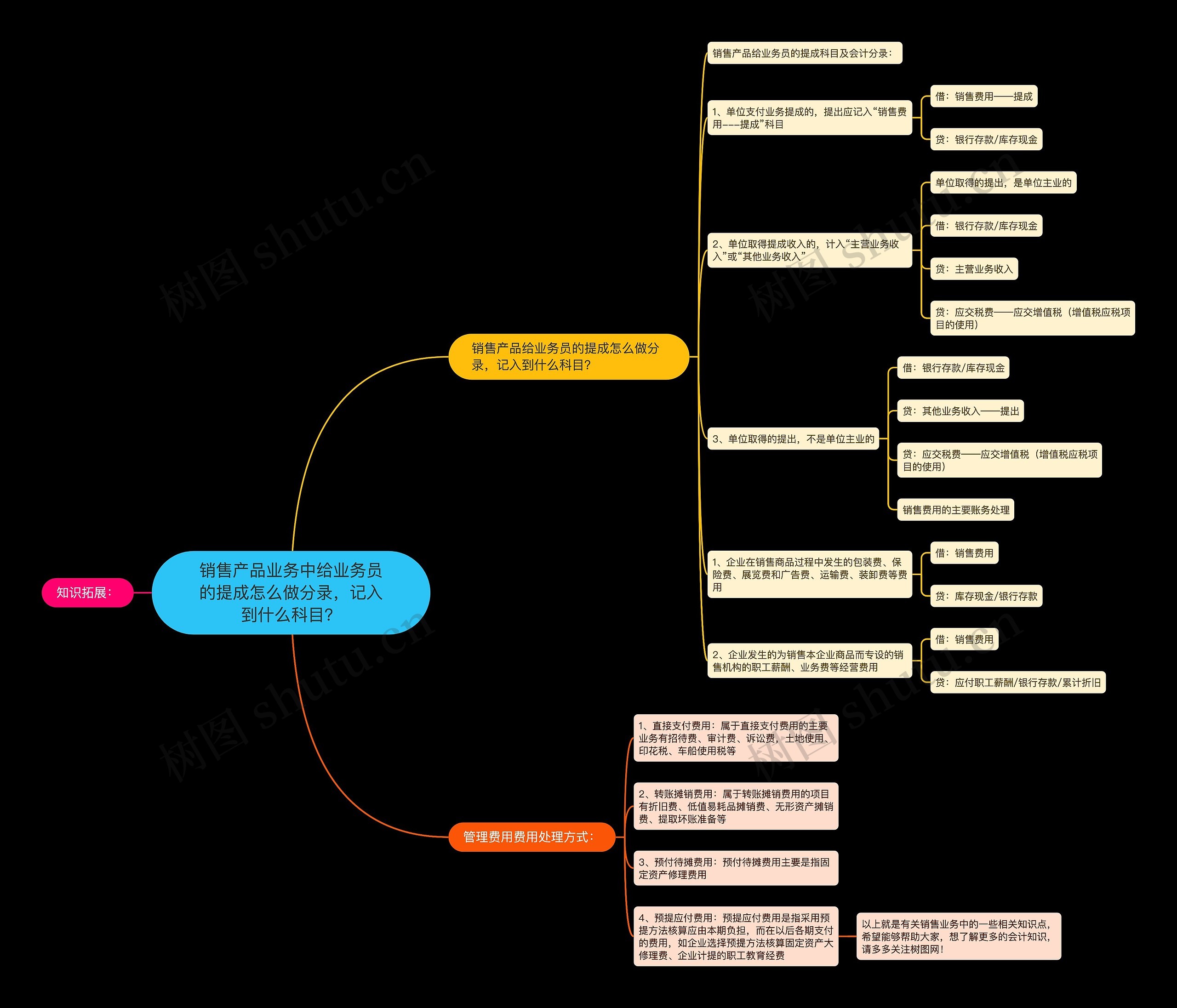 销售产品业务中给业务员的提成怎么做分录，记入到什么科目？思维导图
