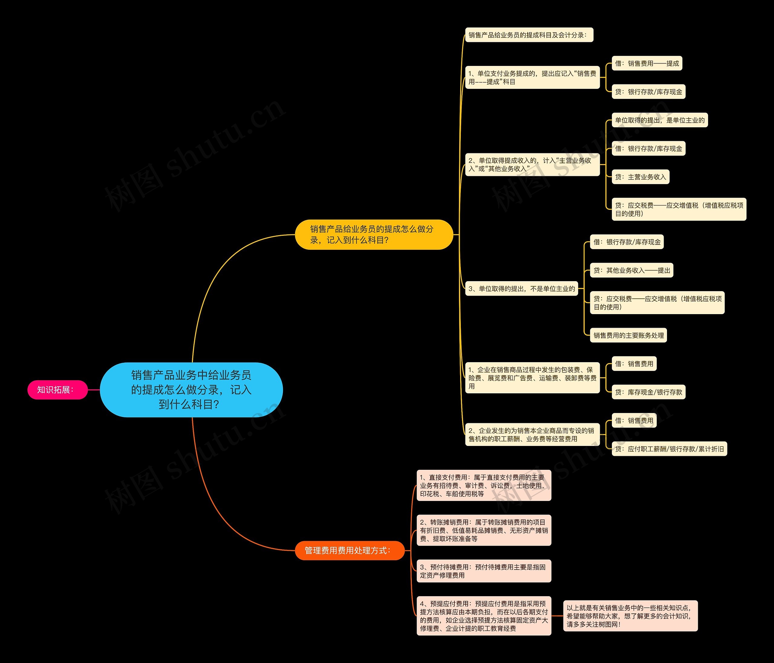 销售产品业务中给业务员的提成怎么做分录,记入到什么科目? 销售产品业务中给业务员的提成怎么做分录,记入到什么科目?