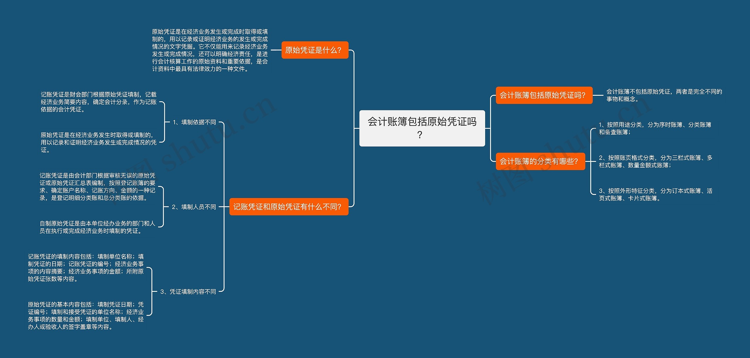 会计账簿包括原始凭证吗？思维导图