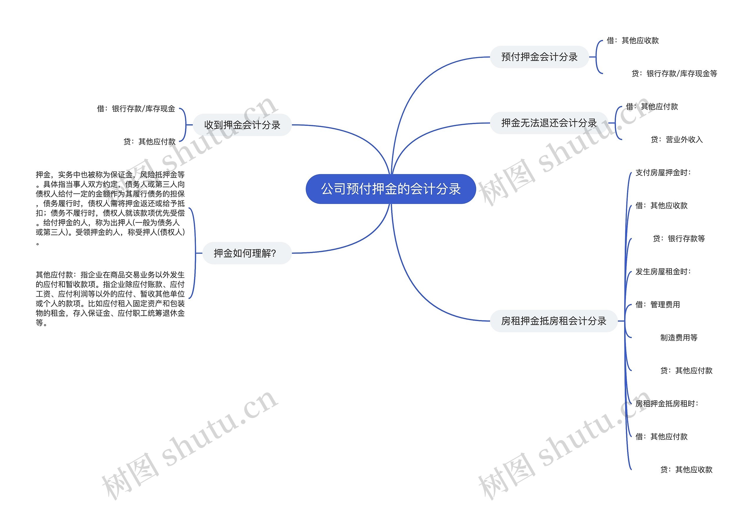 公司预付押金的会计分录