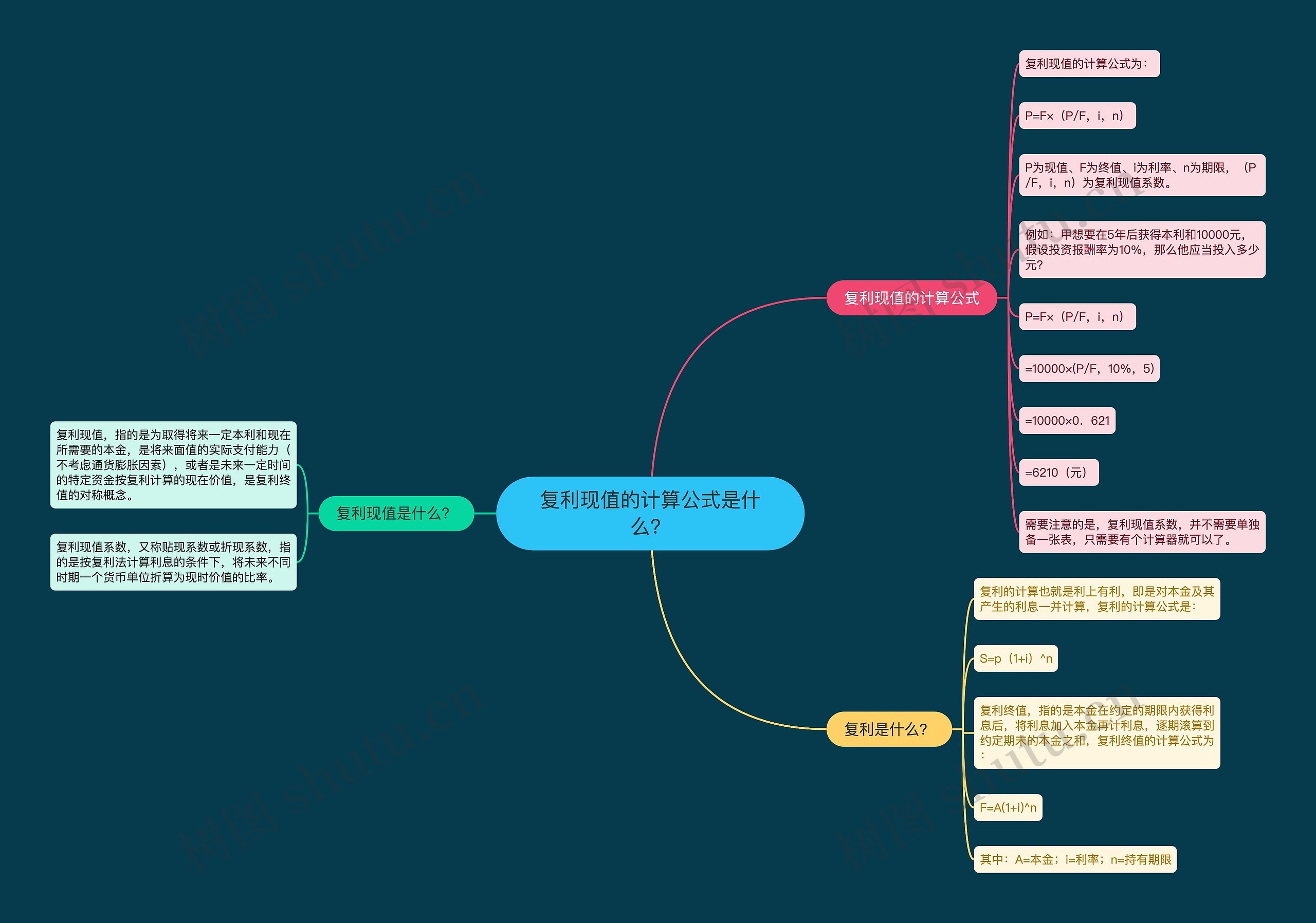 复利现值的计算公式是什么？思维导图