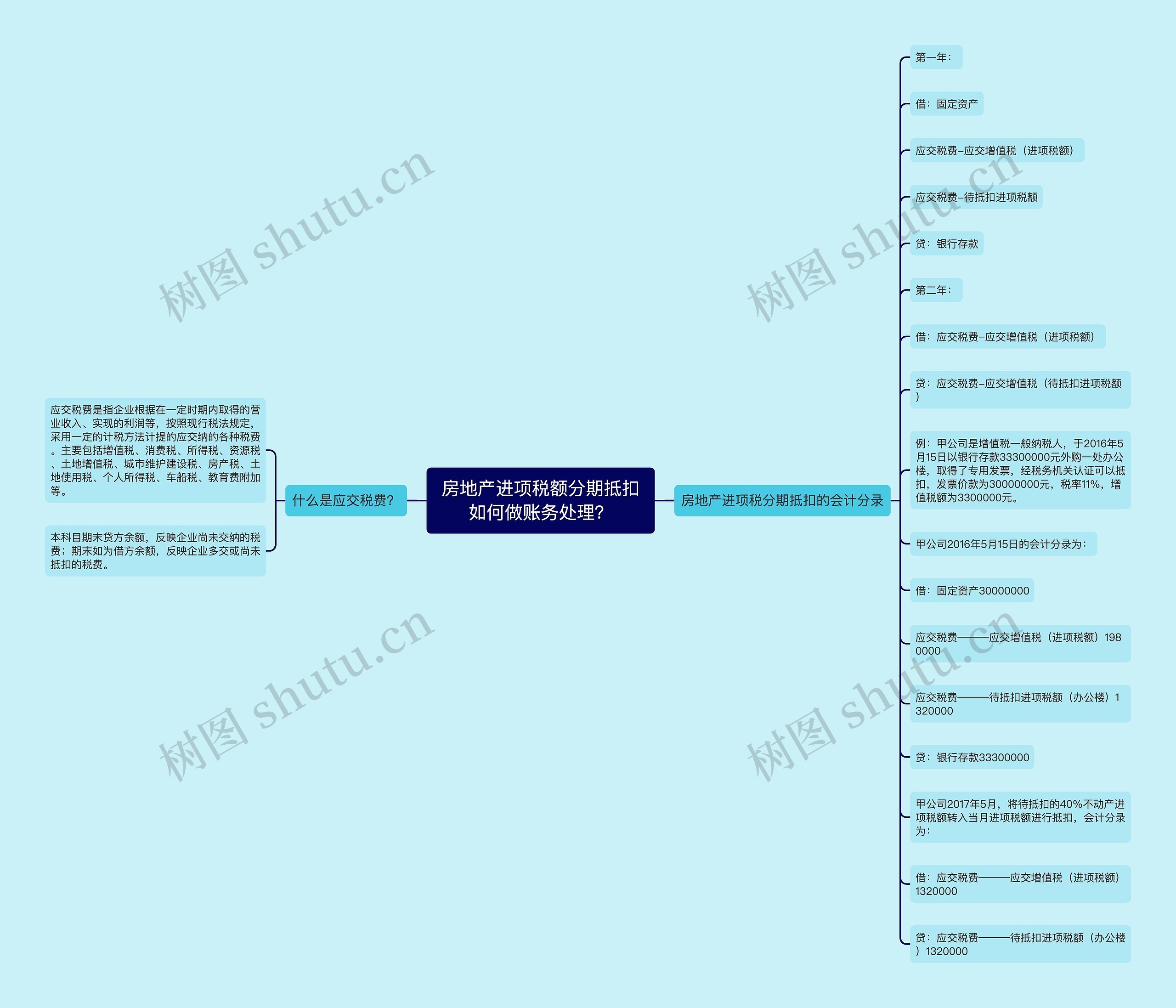 房地产进项税额分期抵扣如何做账务处理？思维导图