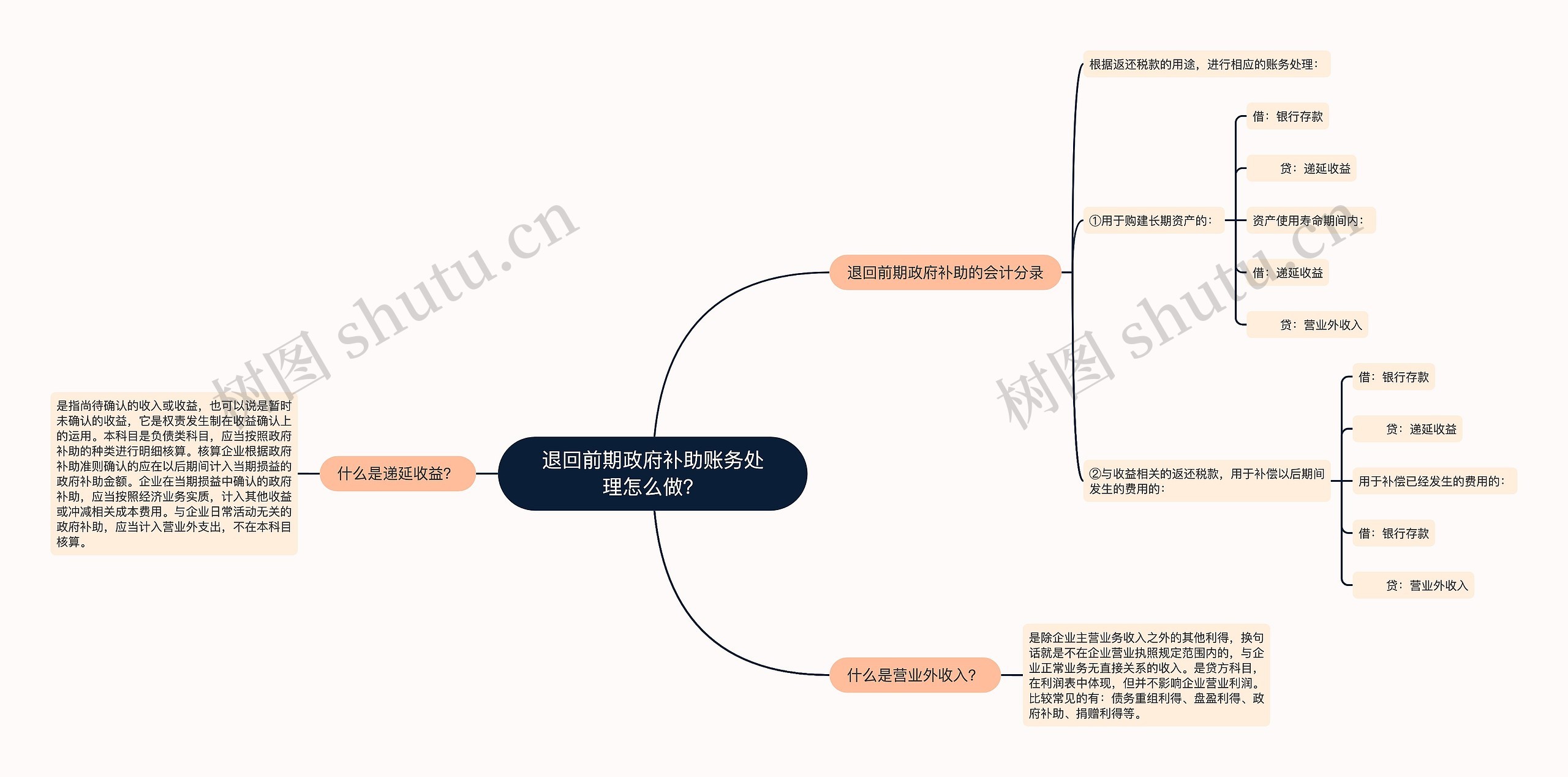 退回前期政府补助账务处理怎么做？