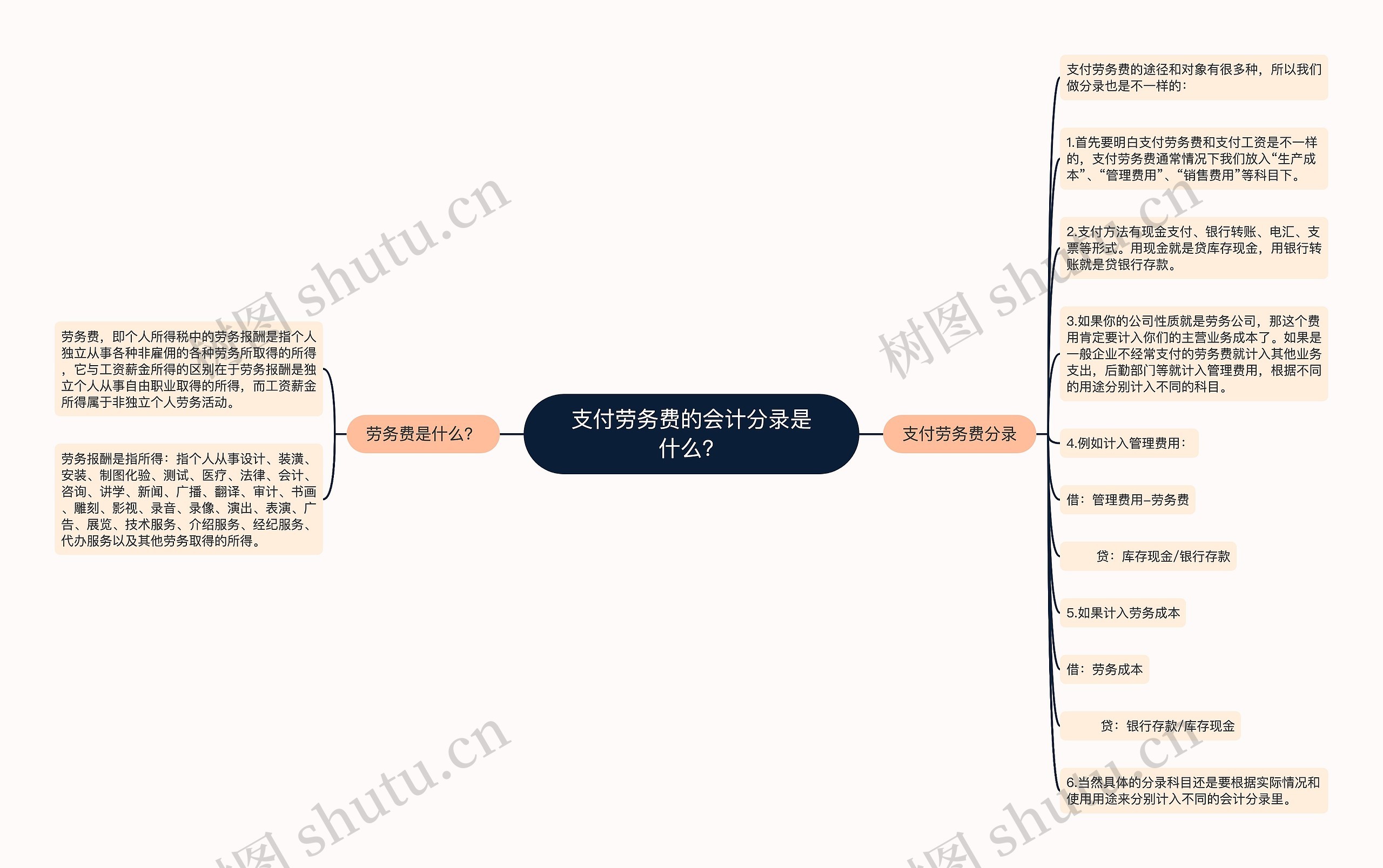 支付劳务费的会计分录是什么？思维导图