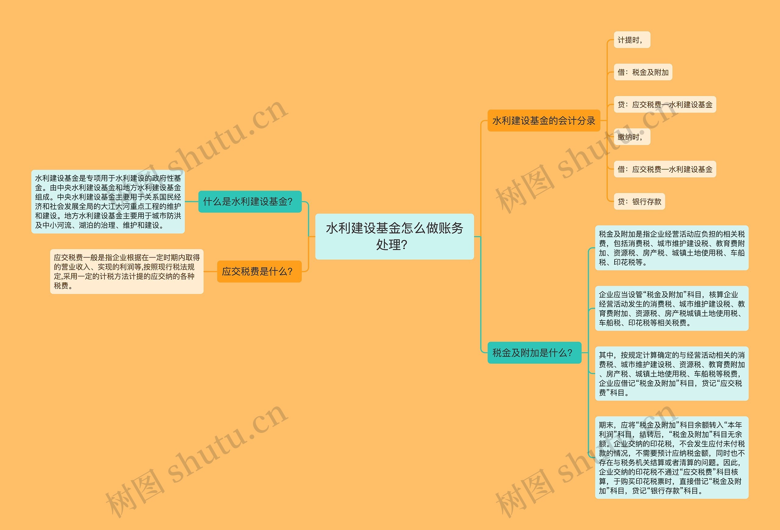 水利建设基金怎么做账务处理？思维导图