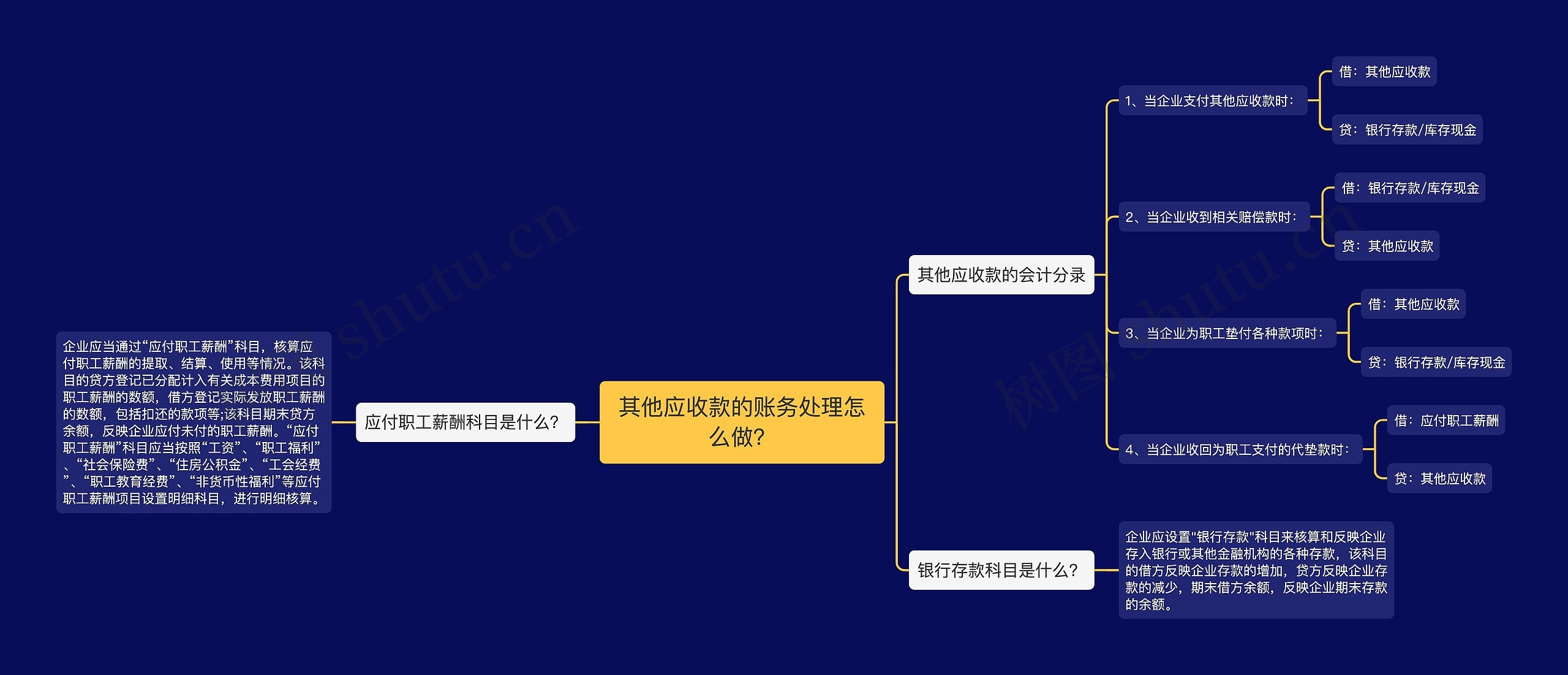 其他应收款的账务处理怎么做？思维导图