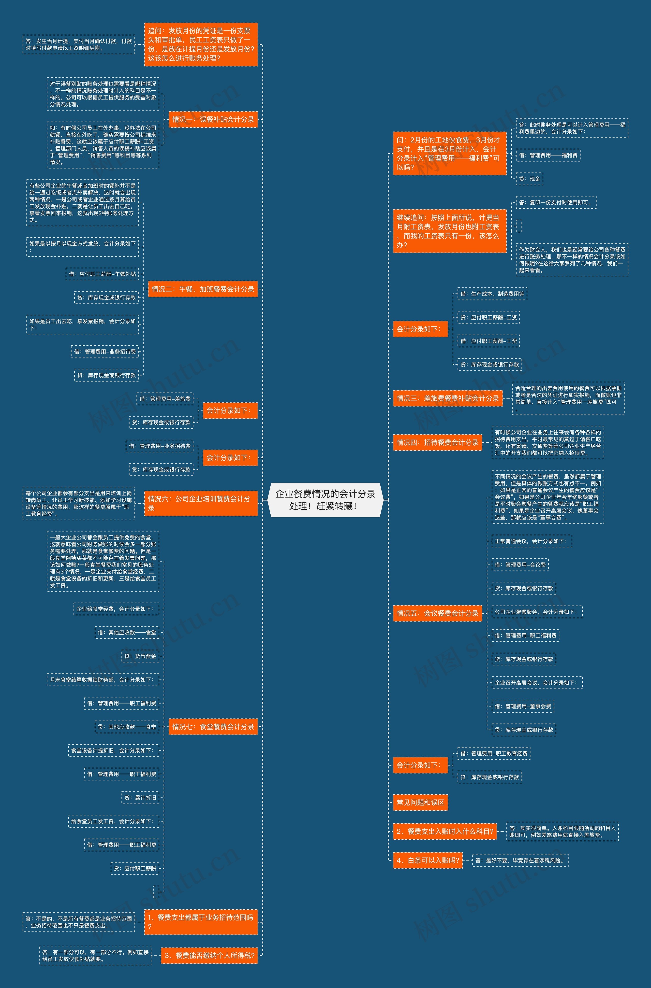 企业餐费情况的会计分录处理！赶紧转藏！思维导图