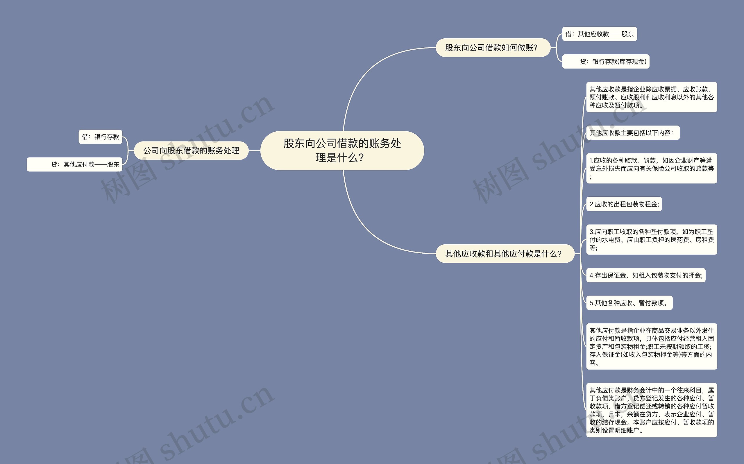 股东向公司借款的账务处理是什么？思维导图