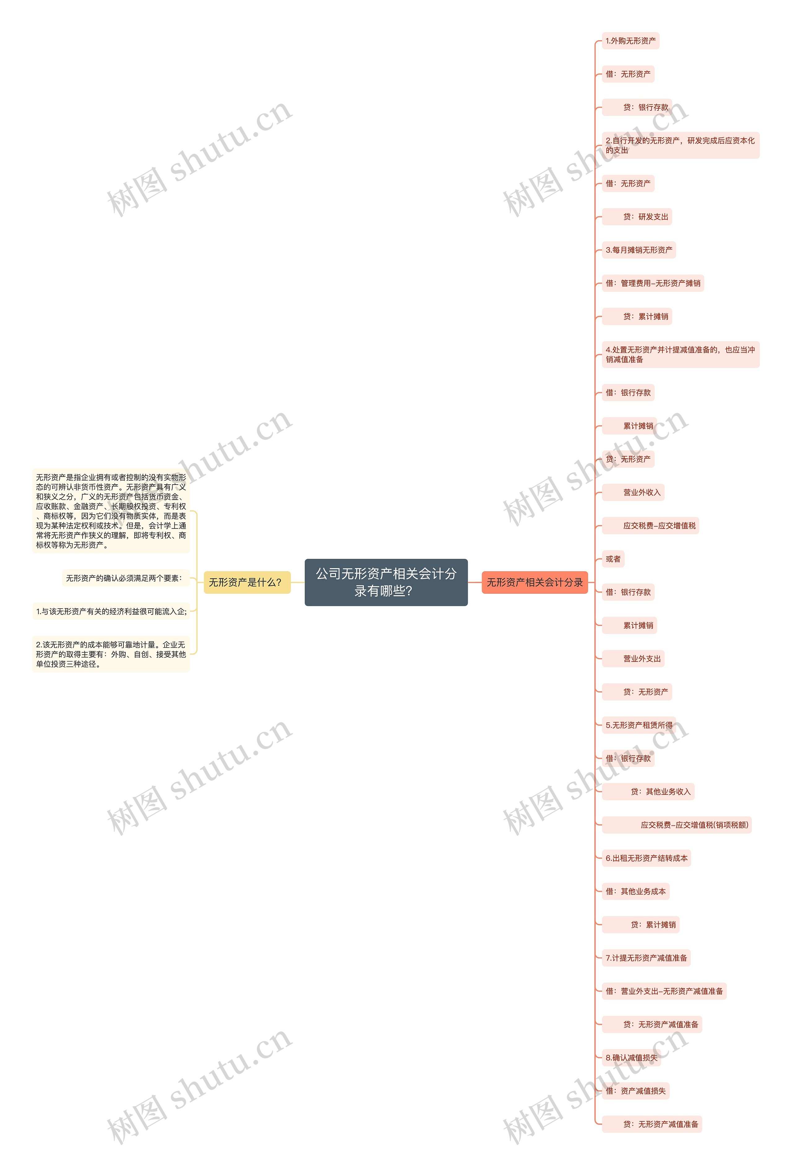 公司无形资产相关会计分录有哪些？