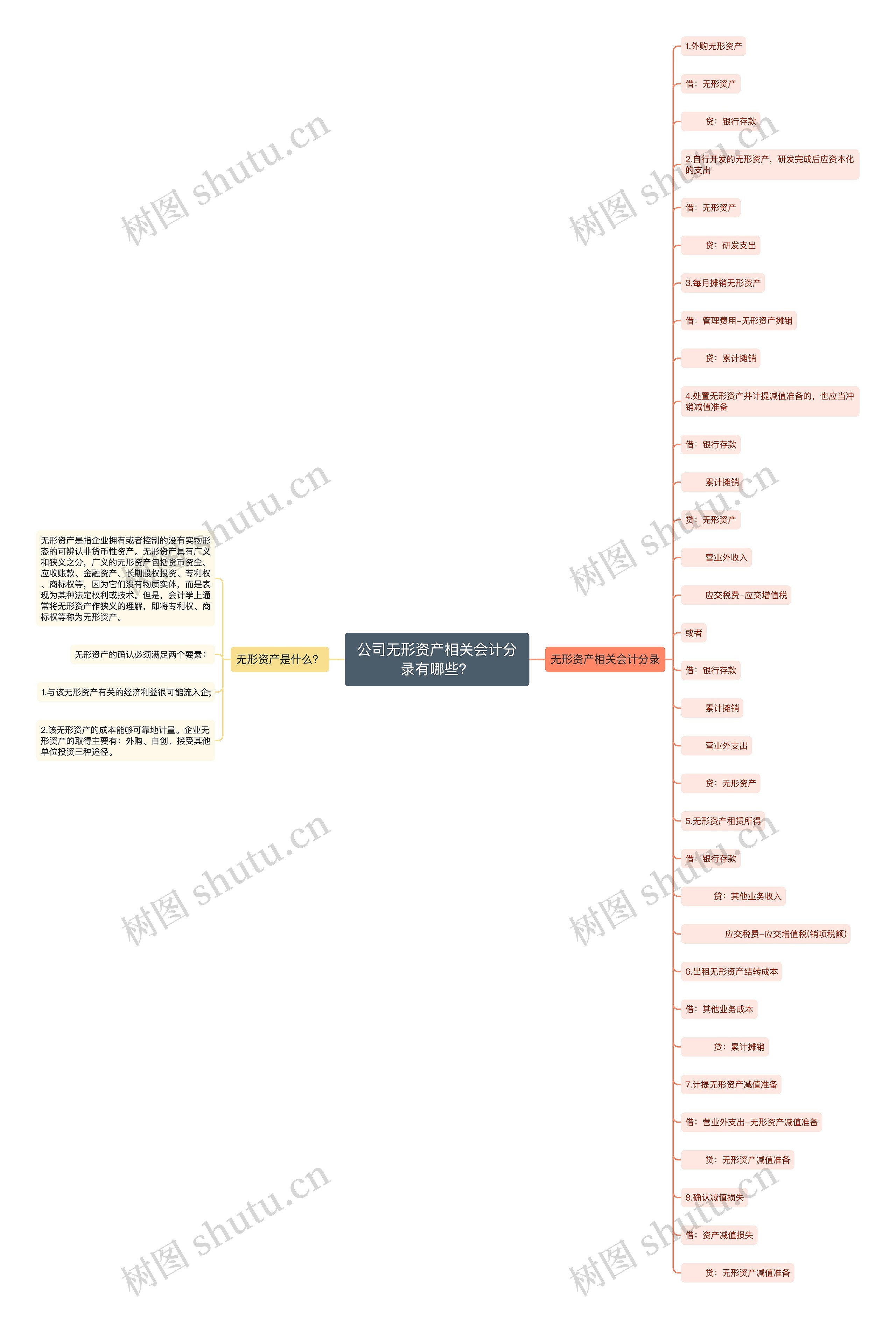 公司无形资产相关会计分录有哪些？思维导图