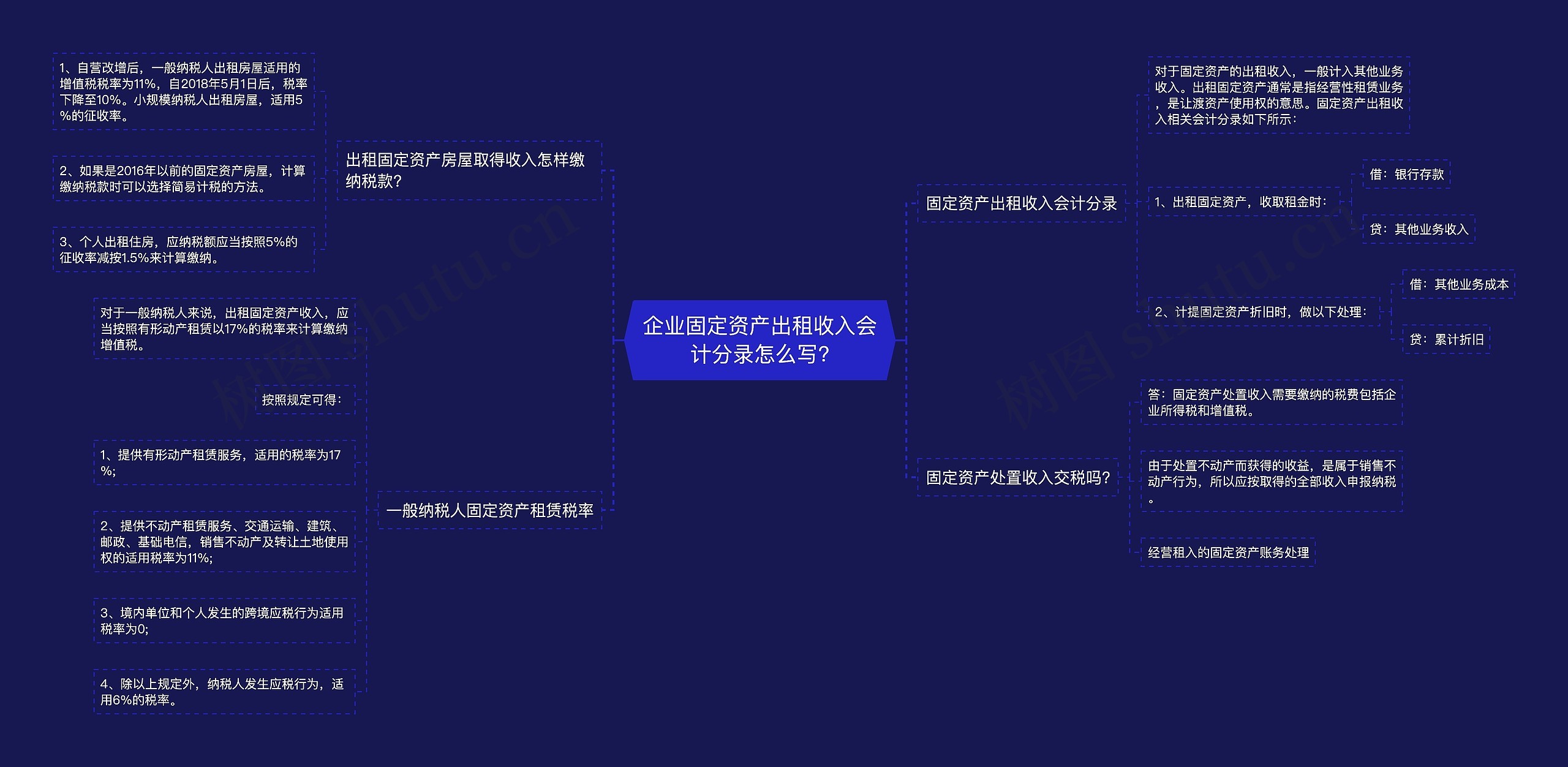 企业固定资产出租收入会计分录怎么写?思维导图