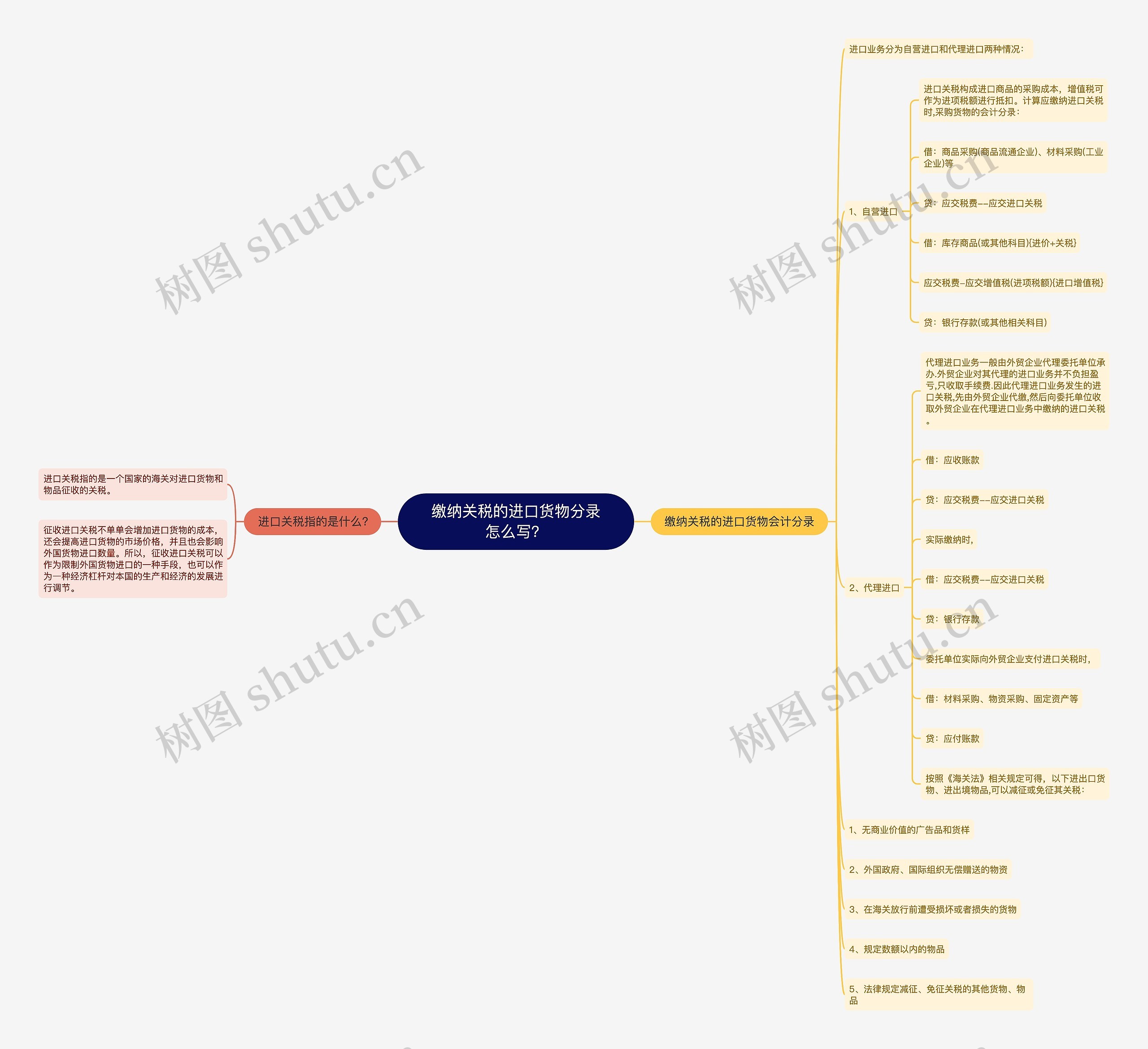 缴纳关税的进口货物分录怎么写？思维导图