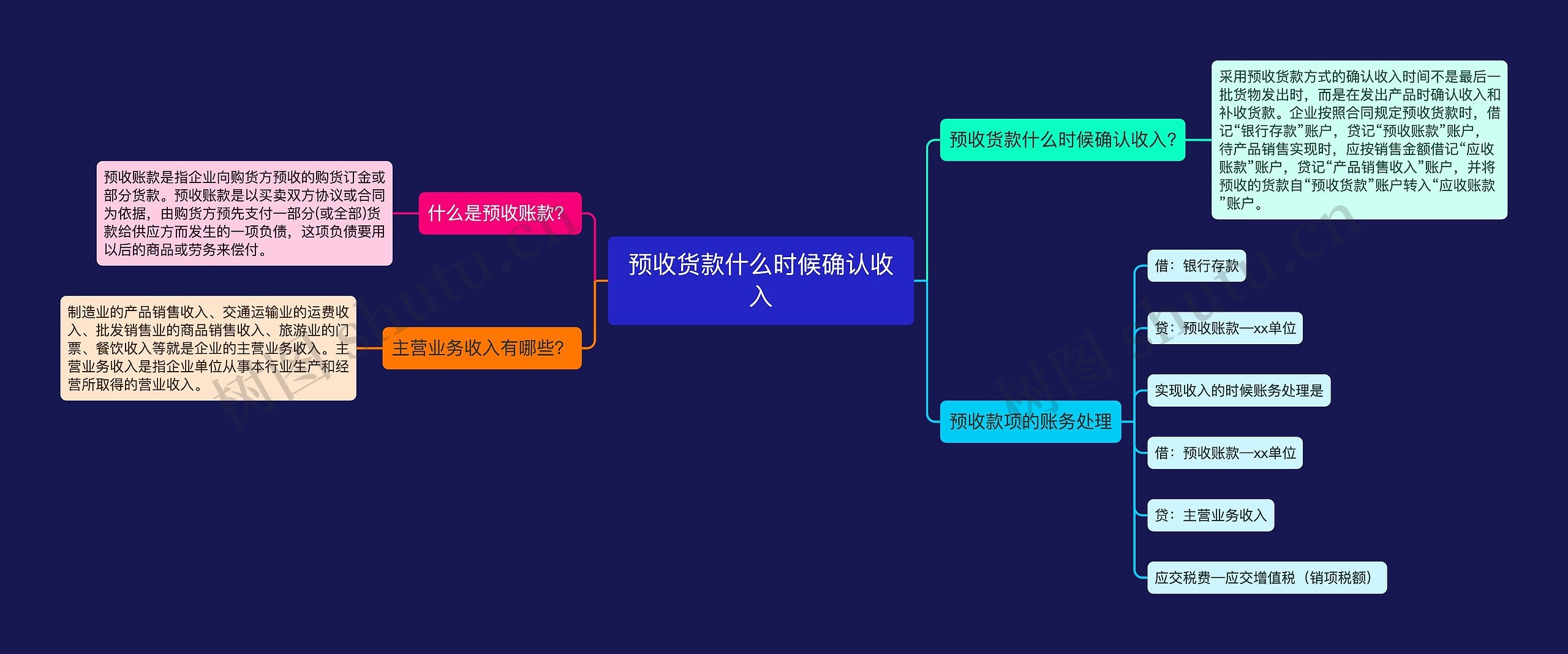 预收货款什么时候确认收入思维导图