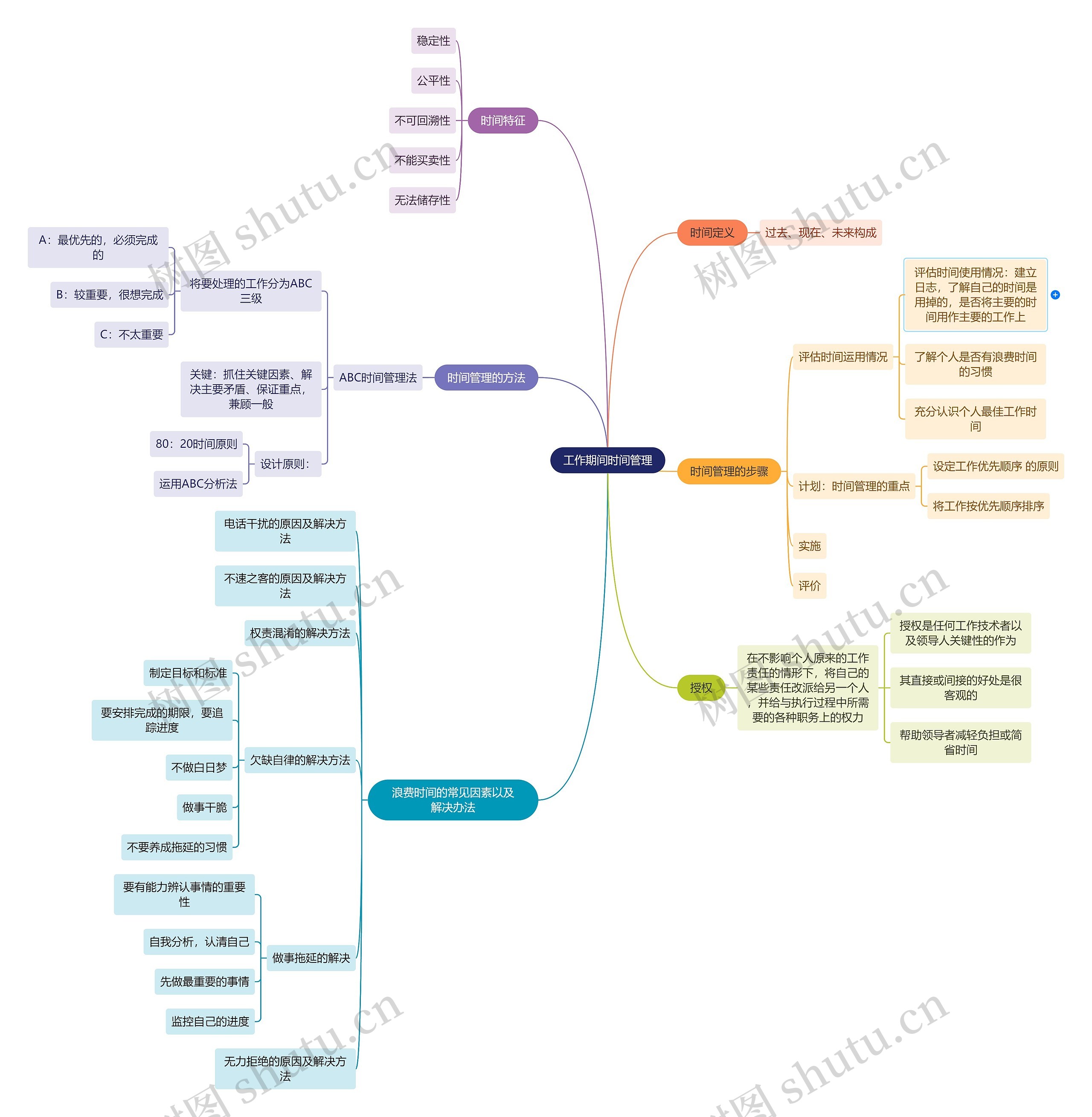 工作期间时间管理思维导图高清图 工作期间时间管理思维导图