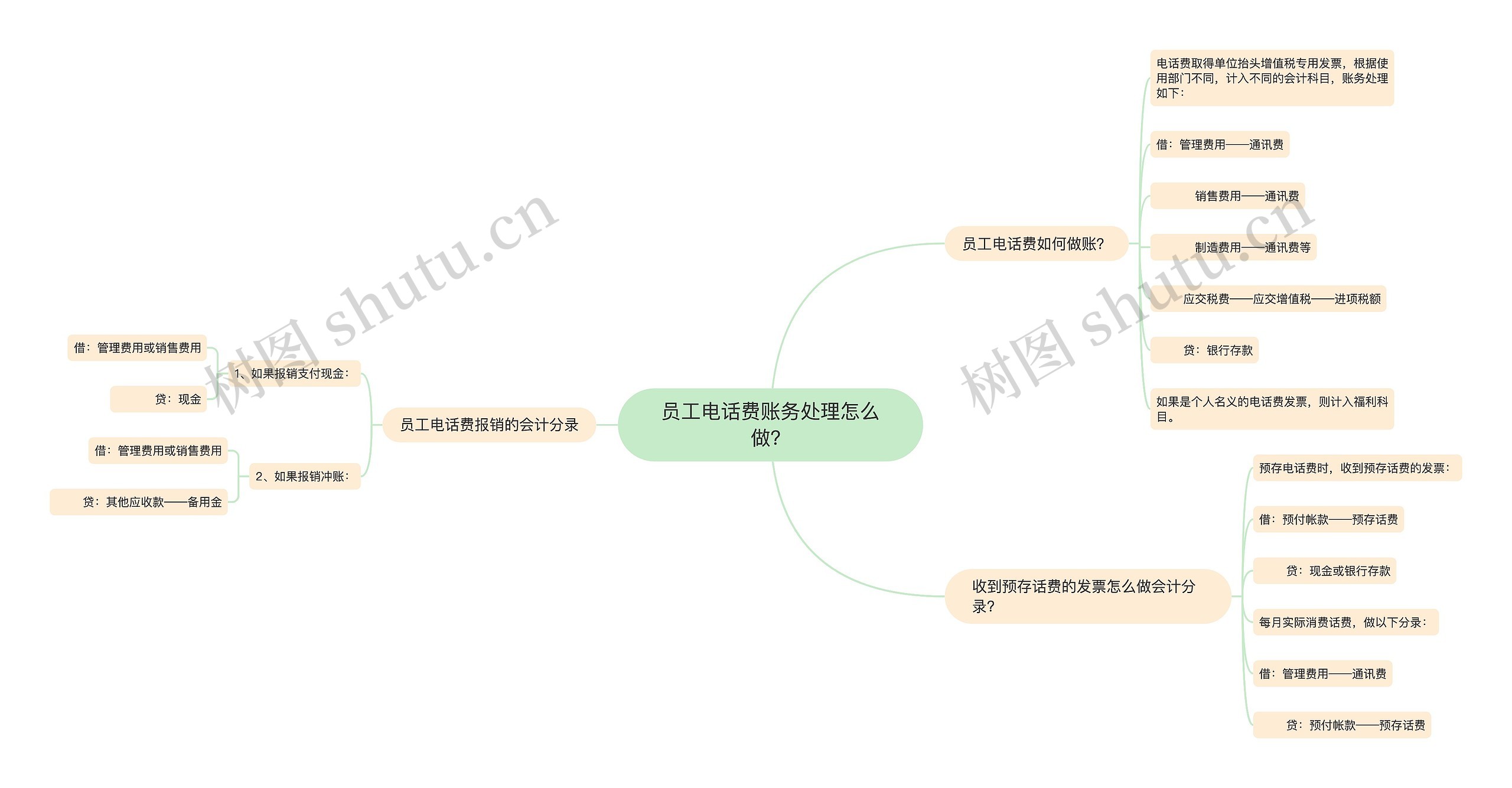 员工电话费账务处理怎么做? 员工电话费账务处理怎么做?