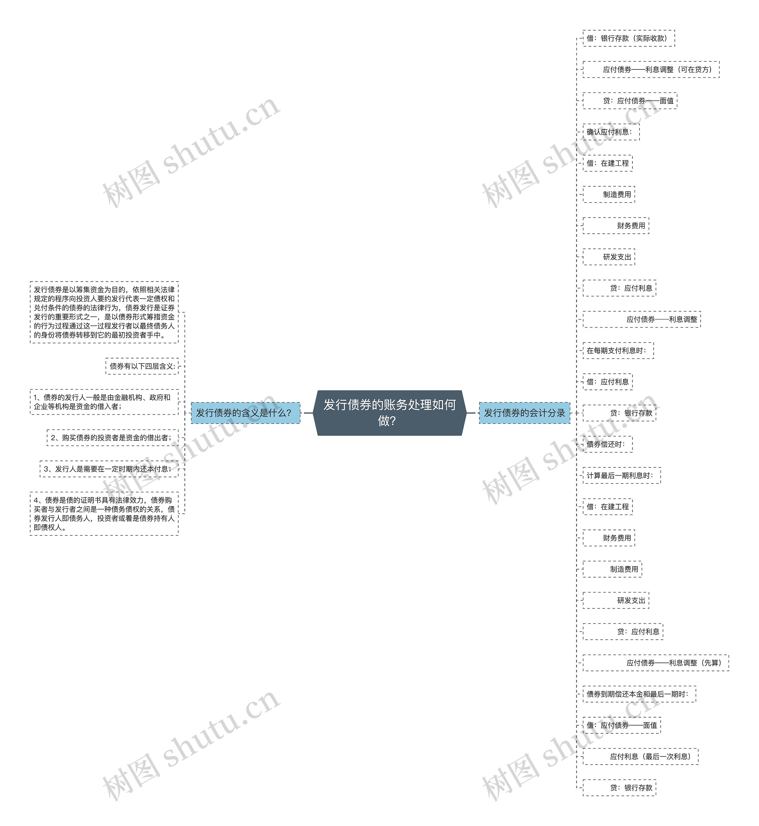 发行债券的账务处理如何做？思维导图