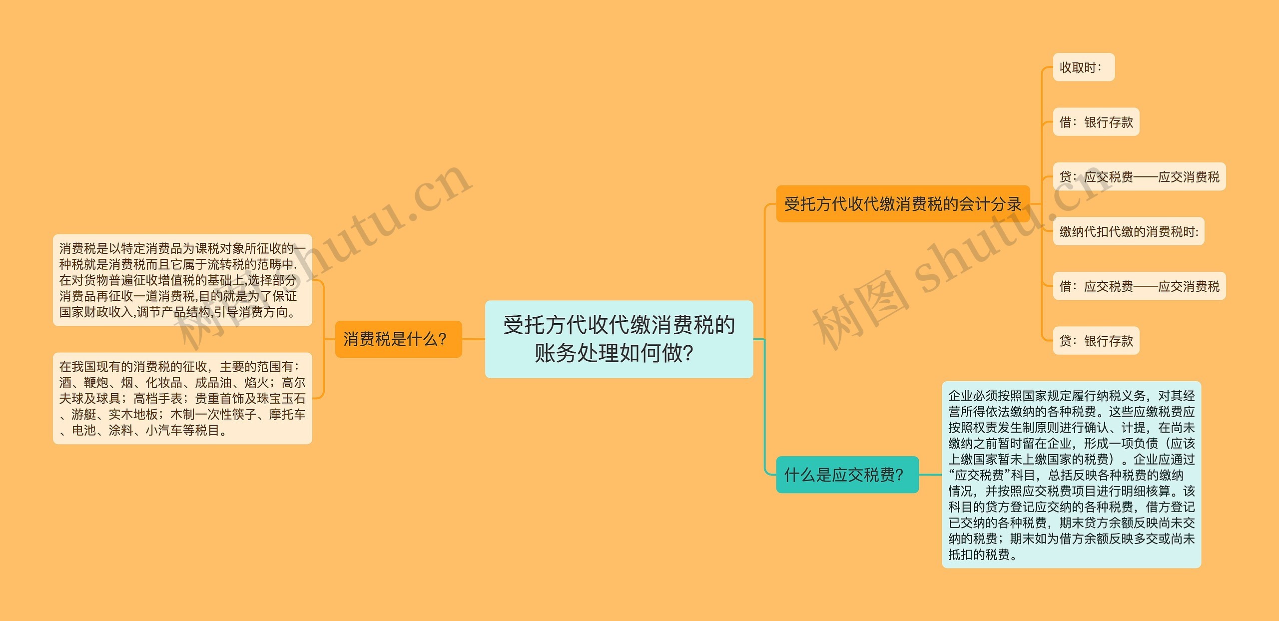 受托方代收代缴消费税的账务处理如何做？思维导图