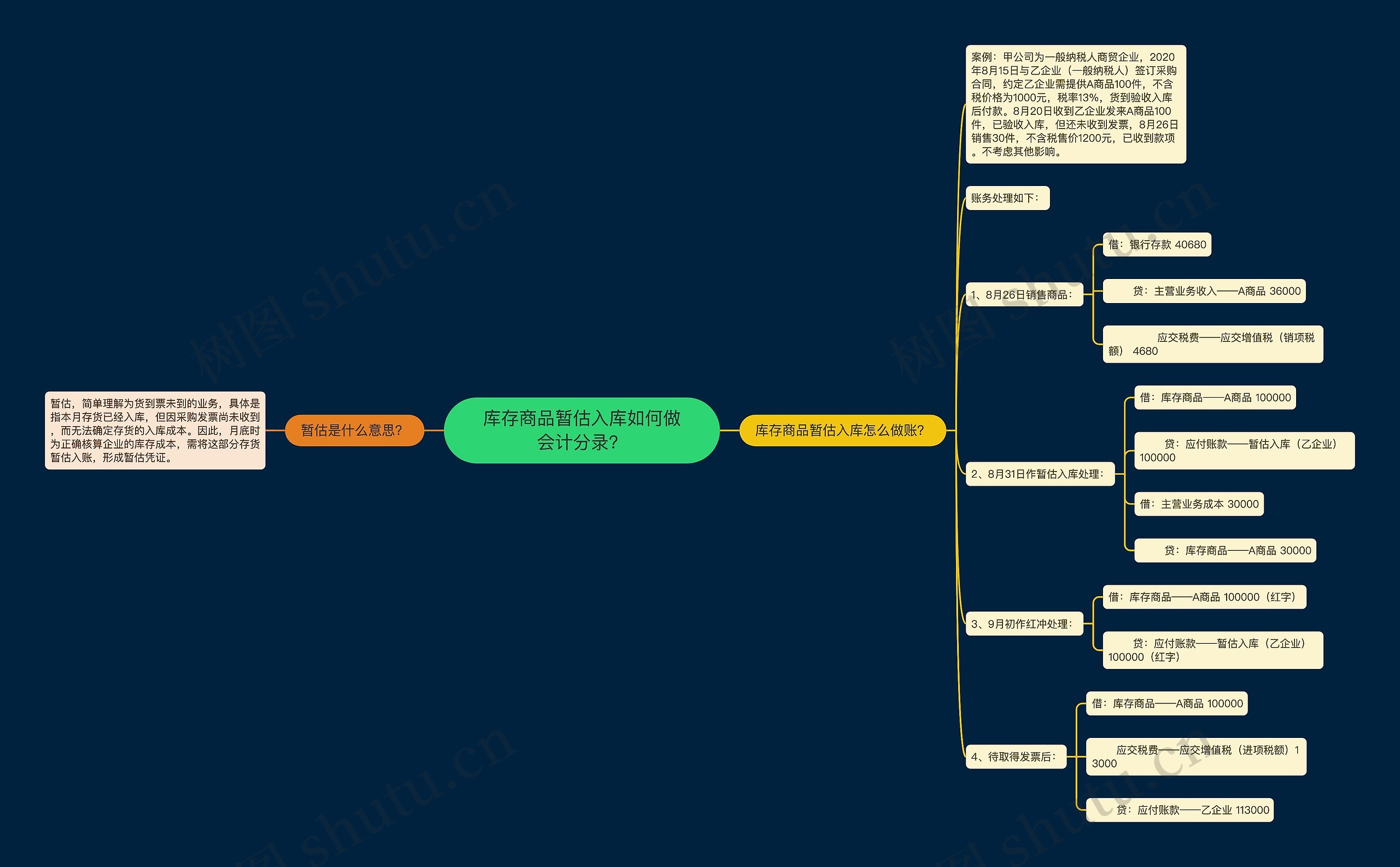 库存商品暂估入库如何做会计分录？思维导图