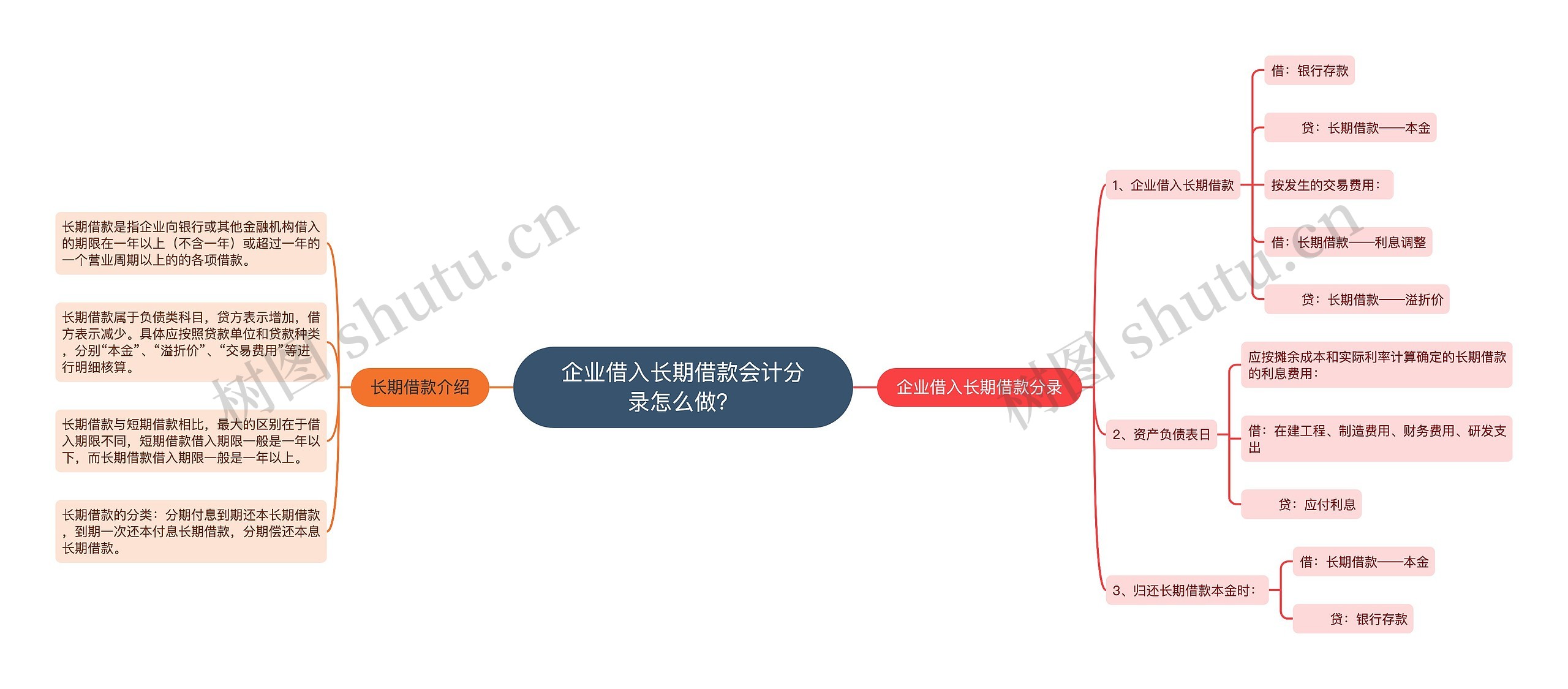 企业借入长期借款会计分录怎么做？