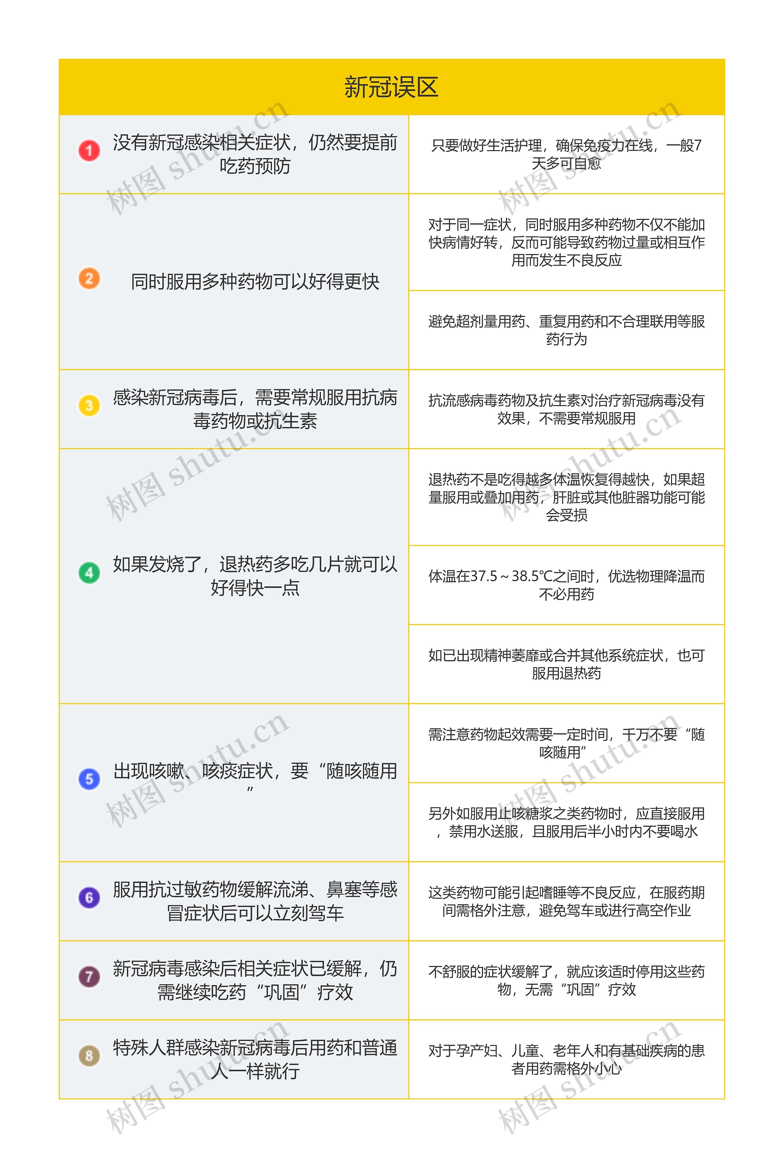 新冠误区思维导图高清图 新冠误区思维导图